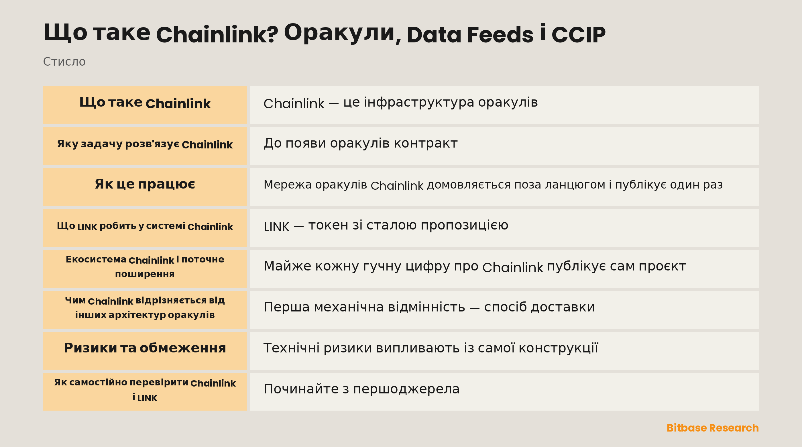 Схема мережі оракулів Chainlink з операторами вузлів, Data Feeds, Data Streams і смугами CCIP