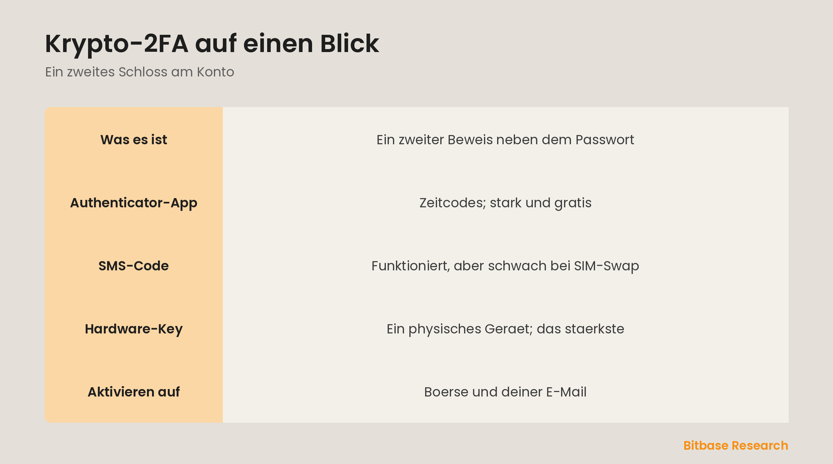 Krypto-2FA auf einen Blick: was es ist, die Typen und wo man es einschaltet.