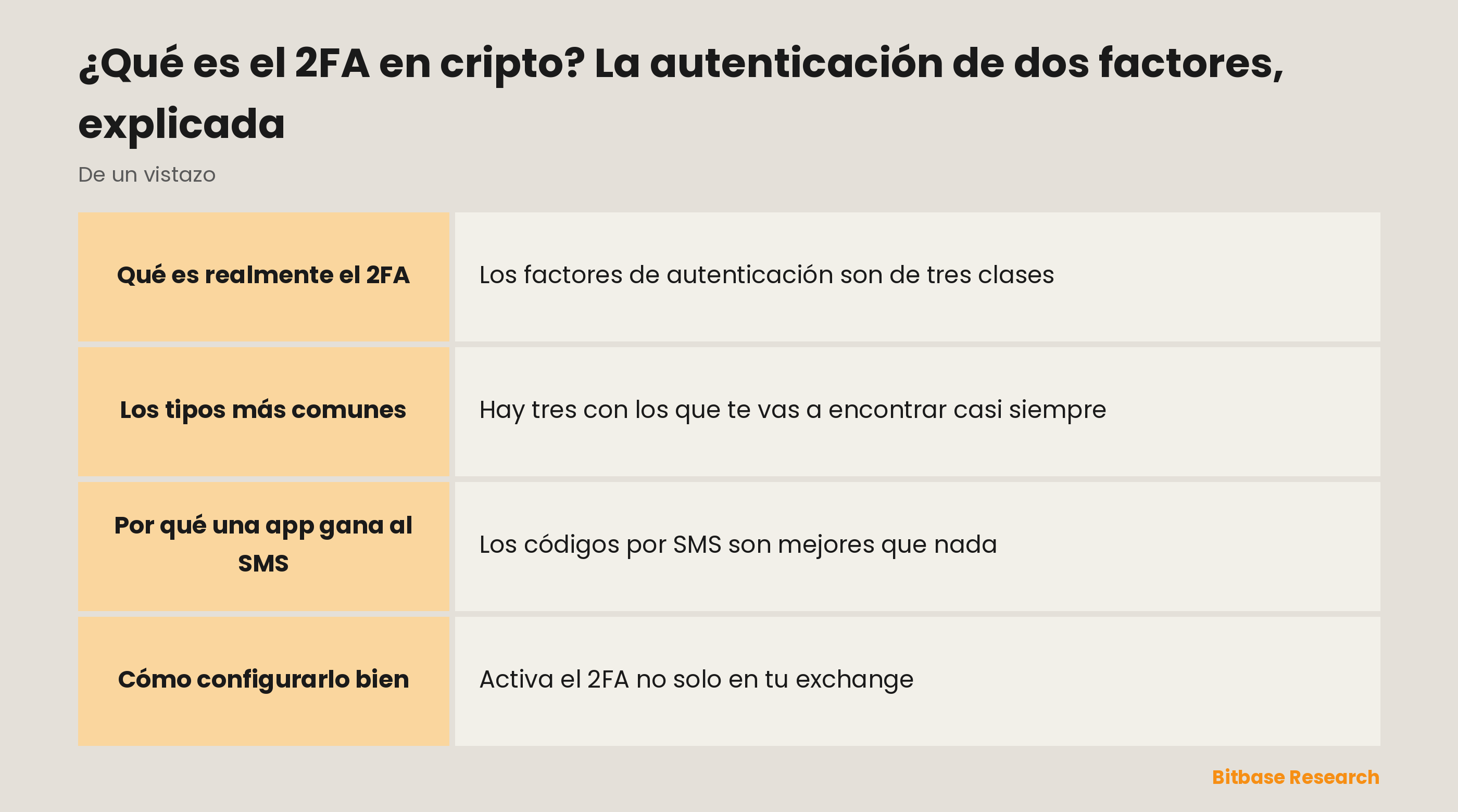 El 2FA en cripto de un vistazo: qué es, los tipos más comunes y dónde activarlo.