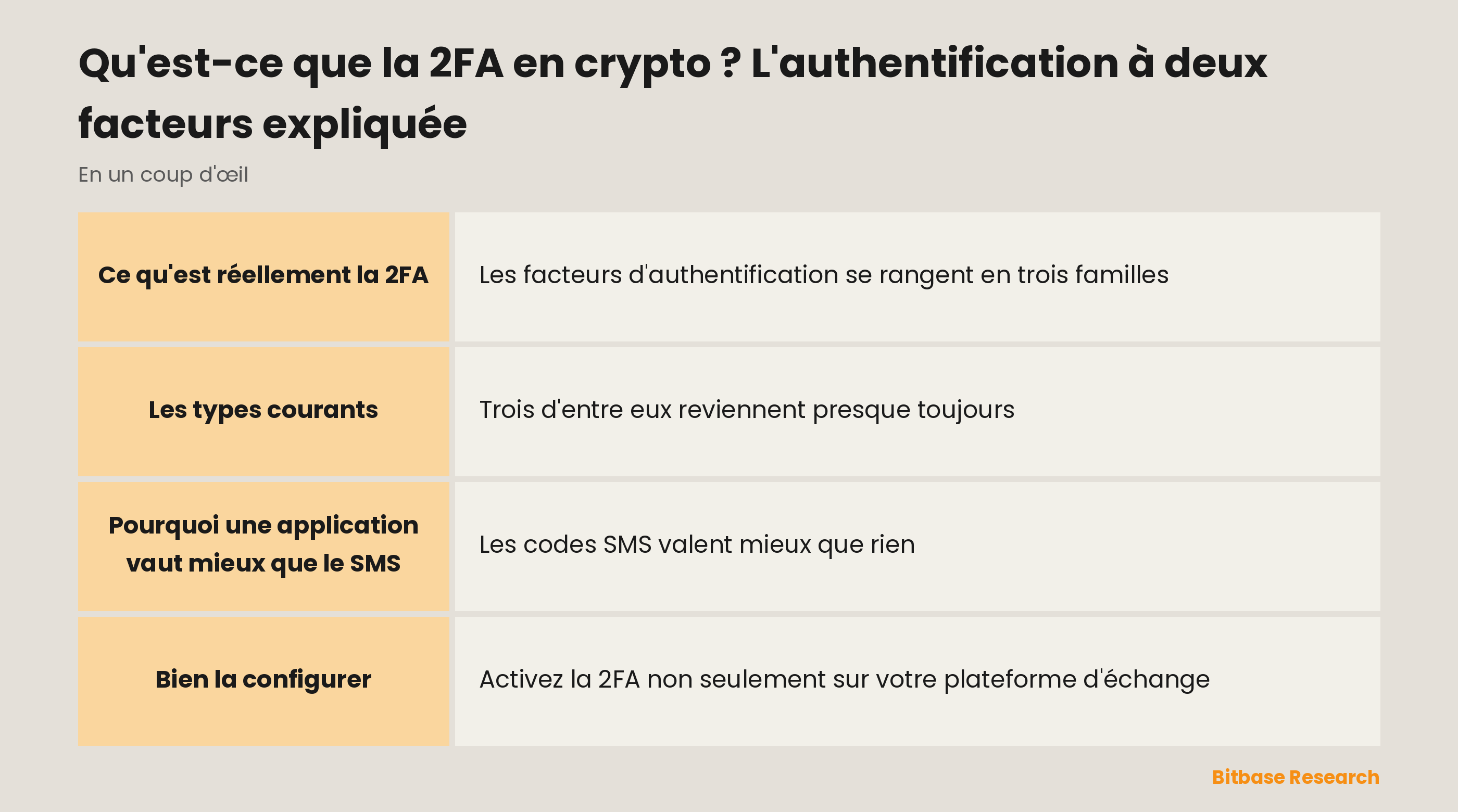 La 2FA en crypto en un coup d'œil : ce que c'est, les types courants et où l'activer.