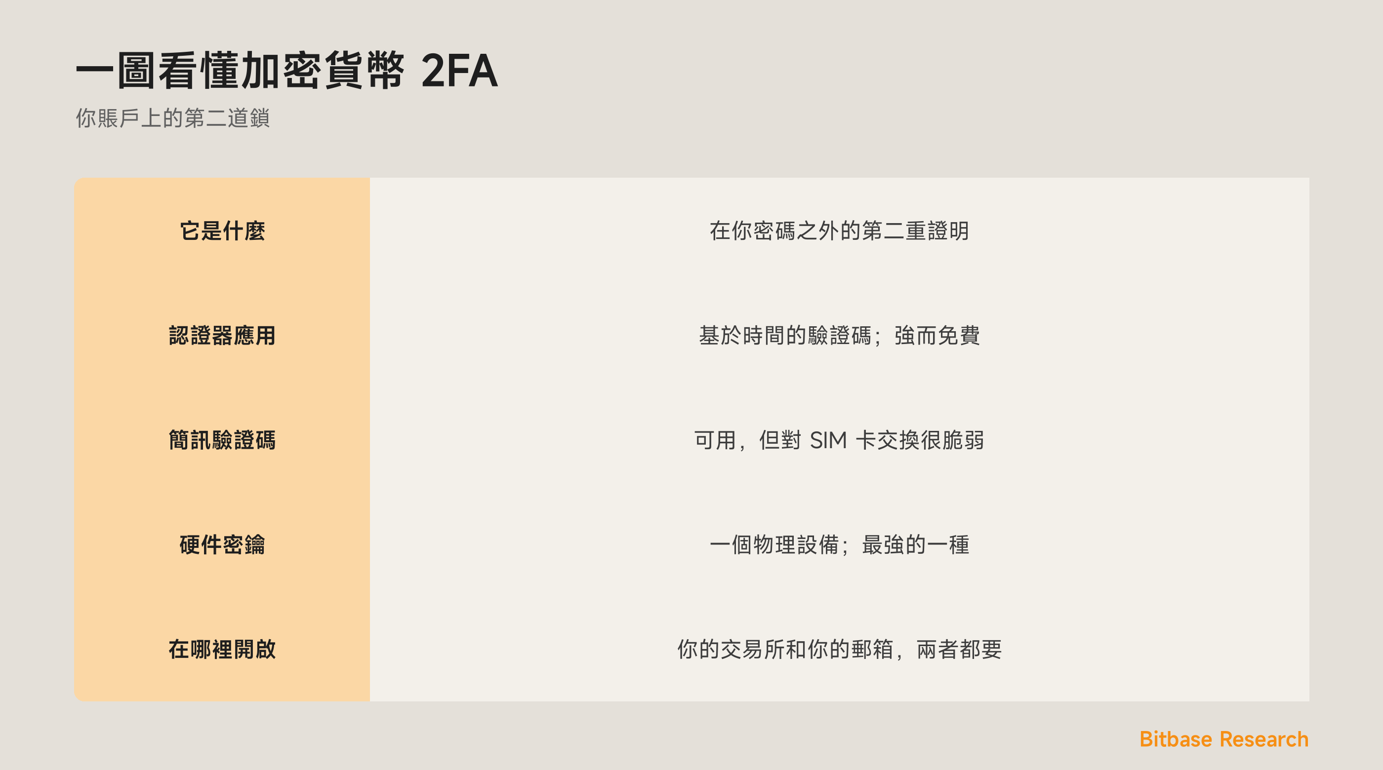 一圖看懂加密貨幣 2FA：它是什麼、常見類型，以及在哪裡開啟。
