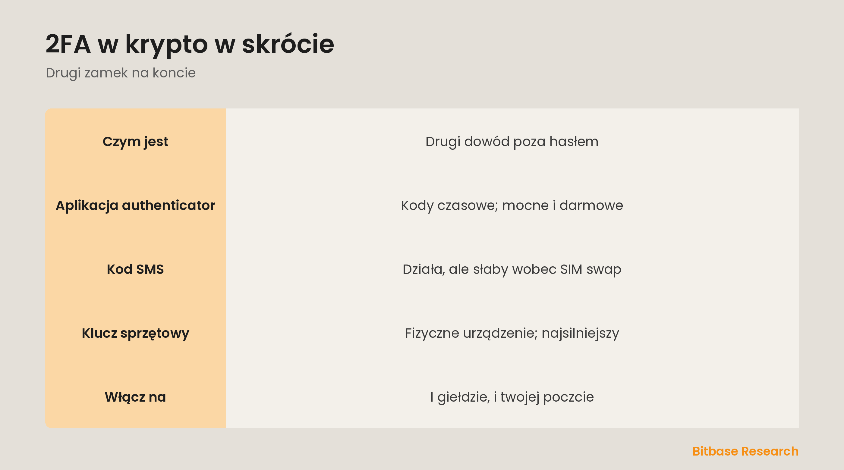 2FA w krypto w skrócie: czym jest, typy i gdzie włączyć.