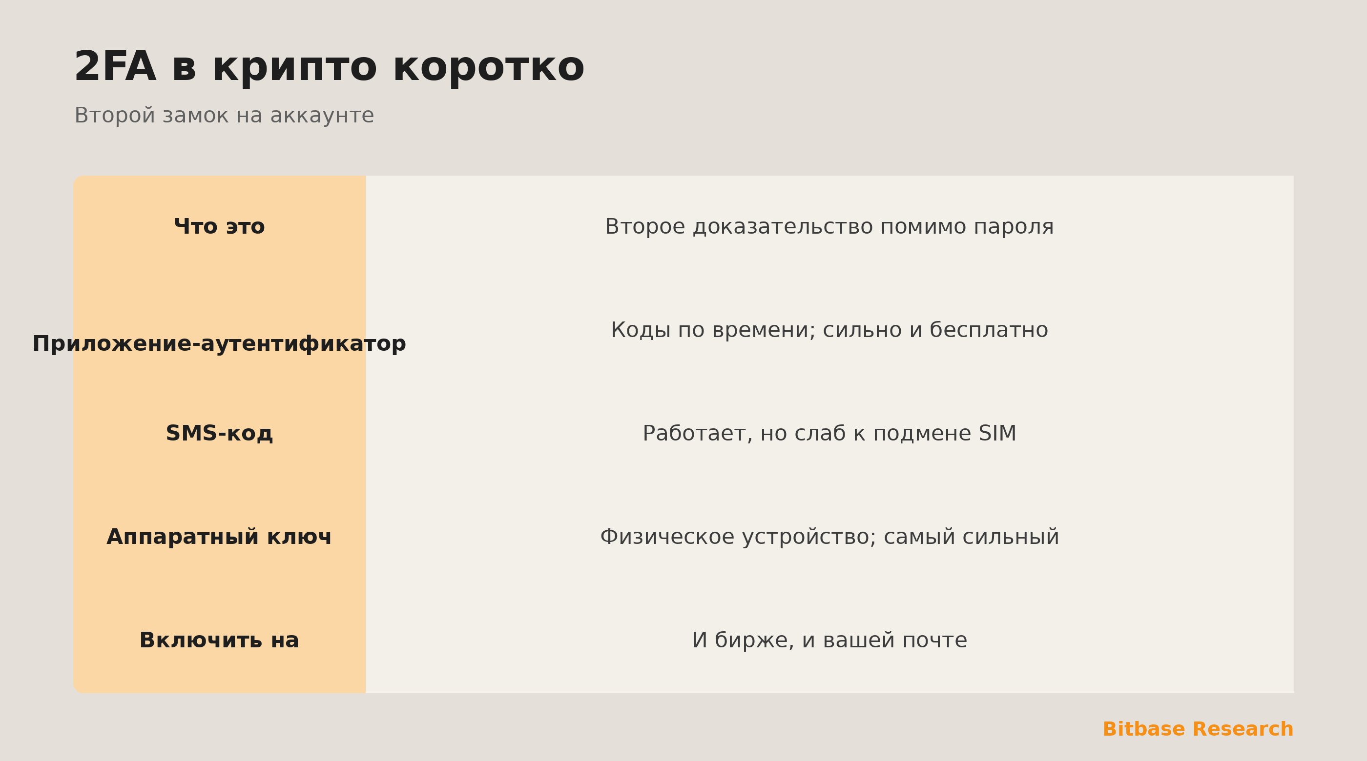 2FA в крипто коротко: что это, типы и где включить.