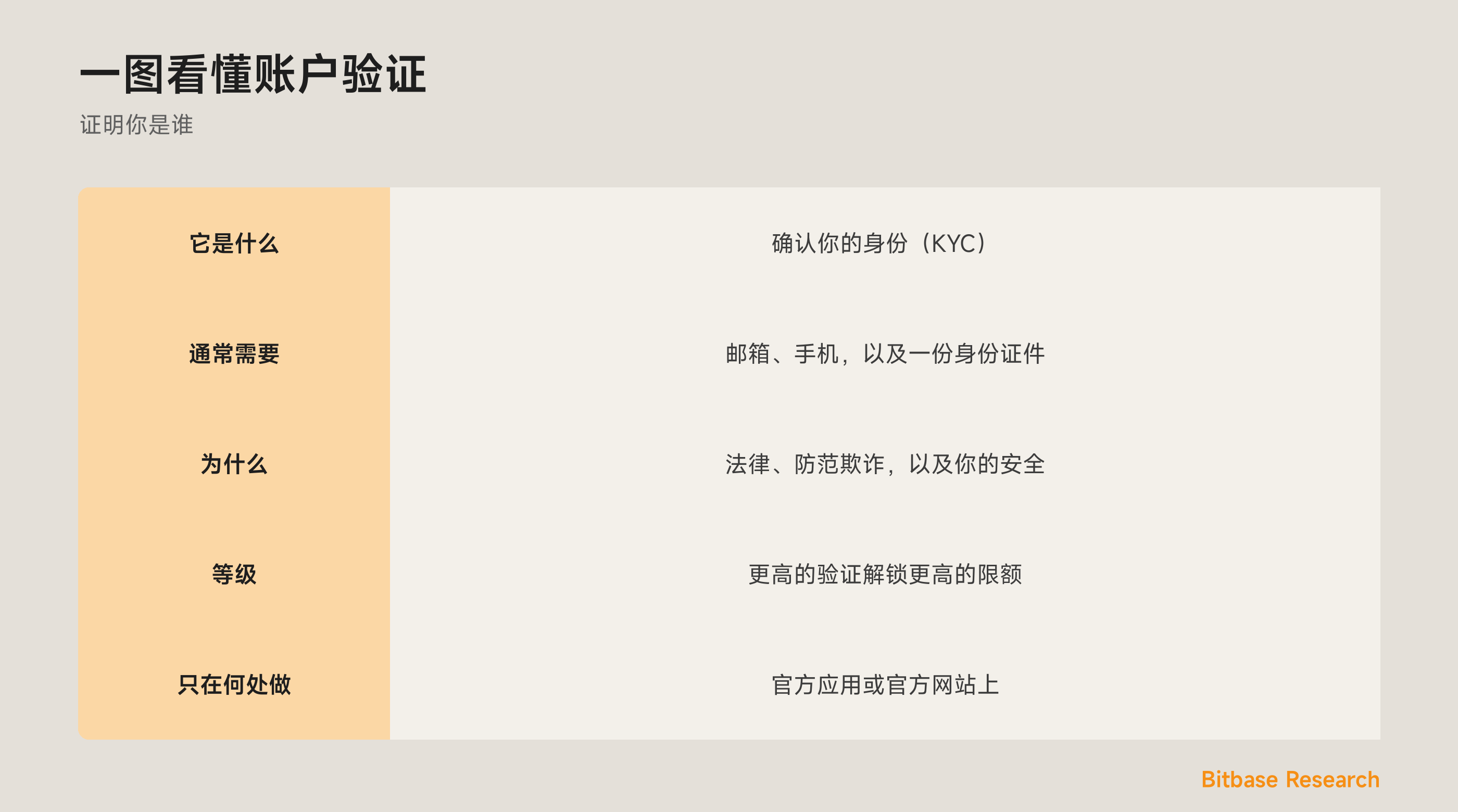 一图看懂账户验证：它是什么、需要什么、交易所为何要求它，以及它的等级。
