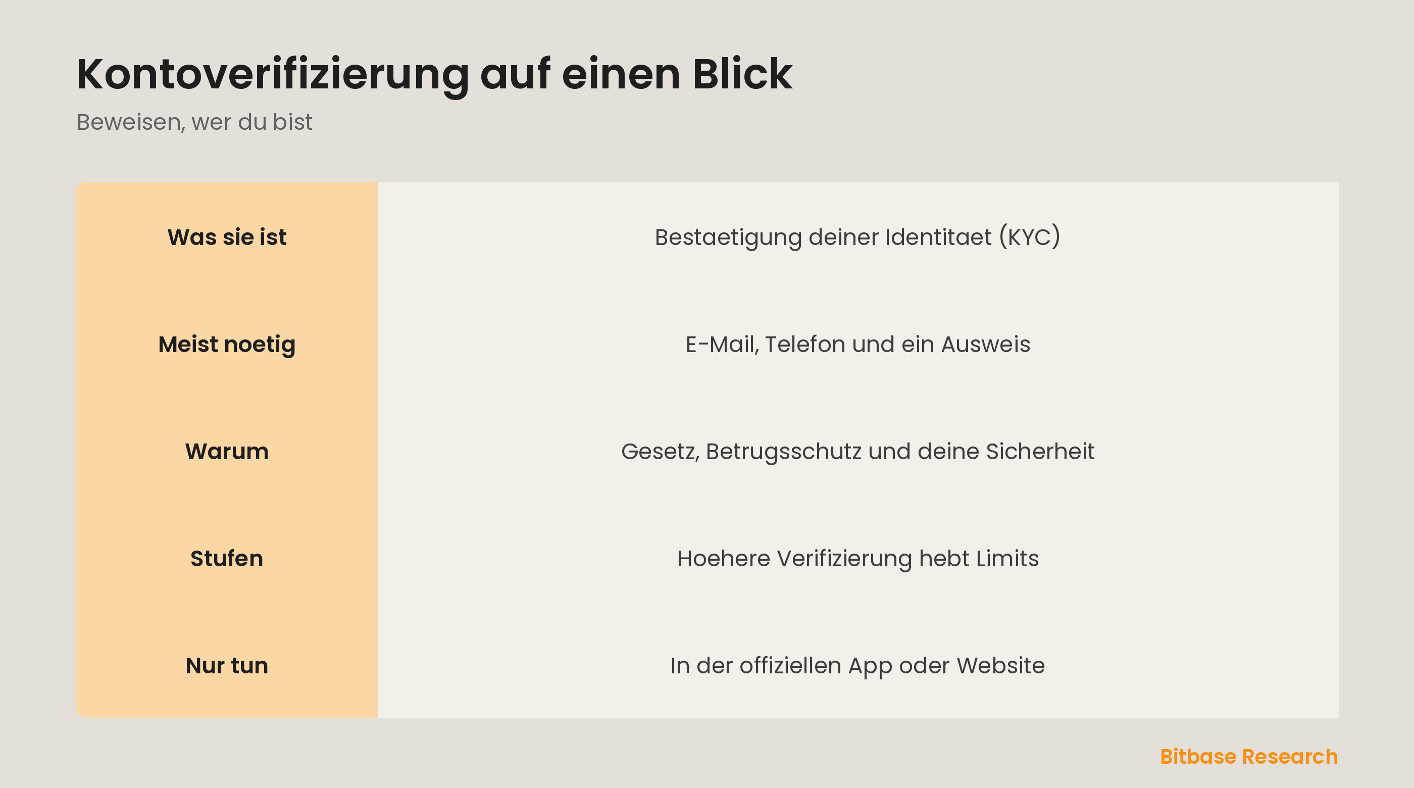 Kontoverifizierung auf einen Blick: was sie ist, was noetig ist, warum Boersen sie verlangen und ihre Stufen.