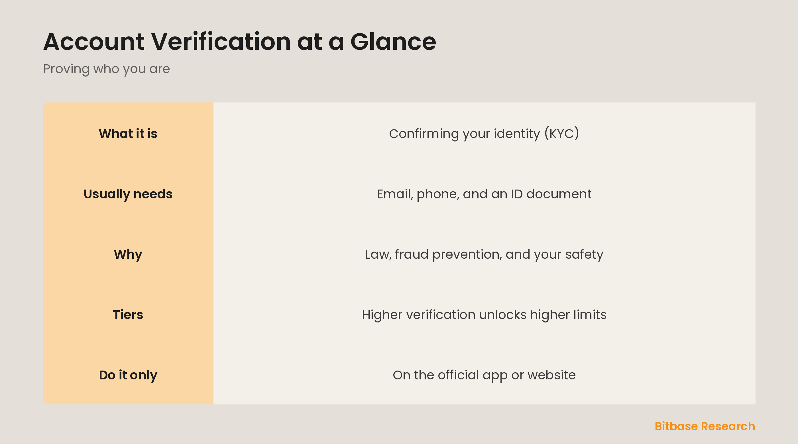Account verification at a glance: what it is, what it needs, why exchanges require it, and its tiers.