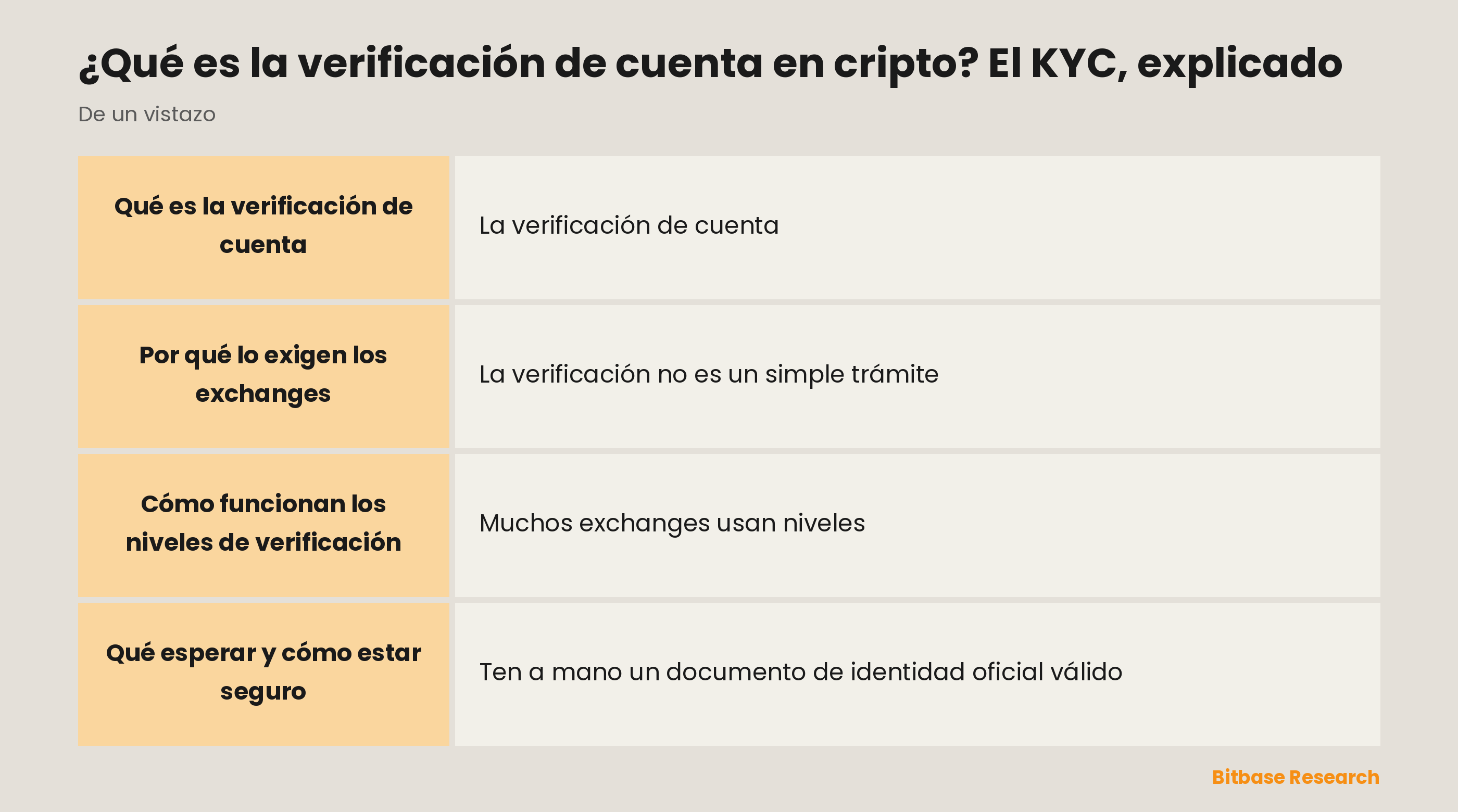 La verificación de cuenta de un vistazo: qué es, qué necesita, por qué la exigen los exchanges y sus niveles.