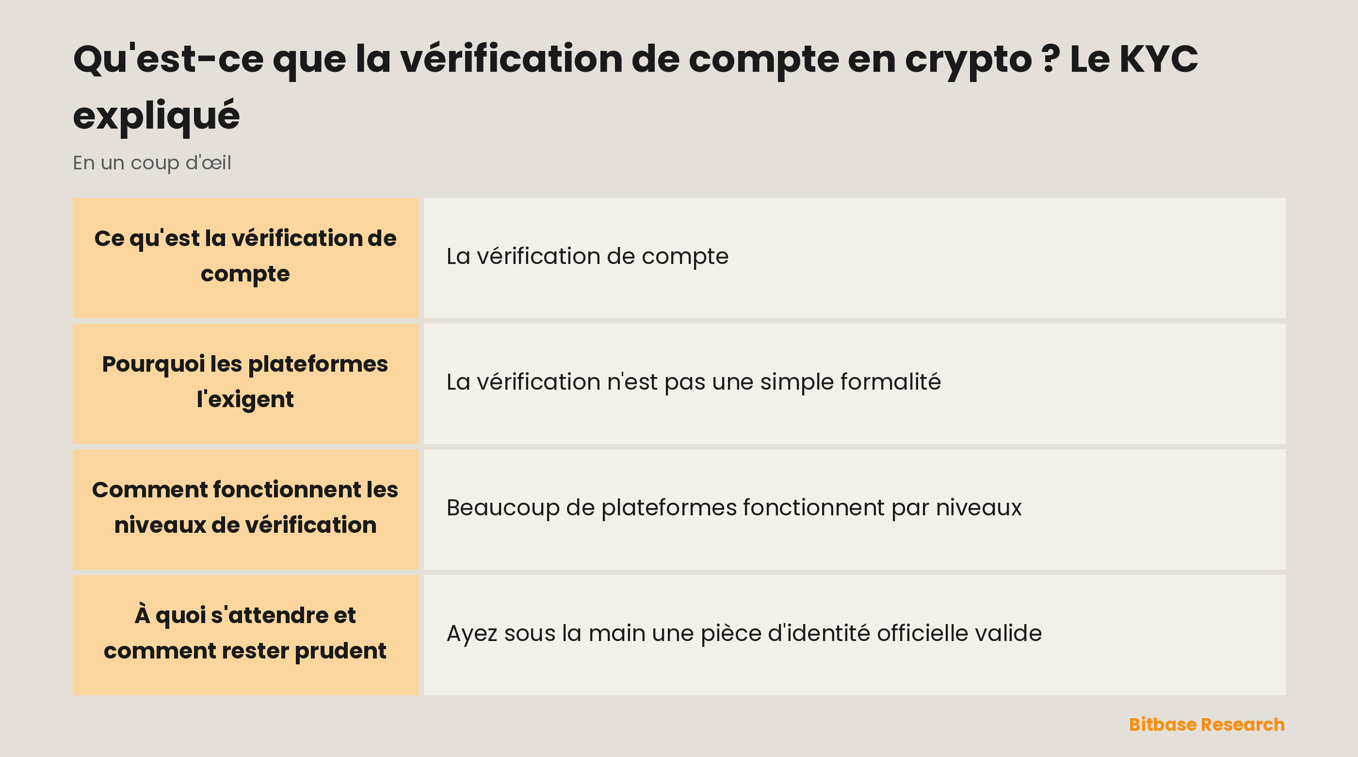La vérification de compte en un coup d'œil : ce que c'est, ce qu'elle demande, pourquoi les plateformes l'exigent et ses niveaux.