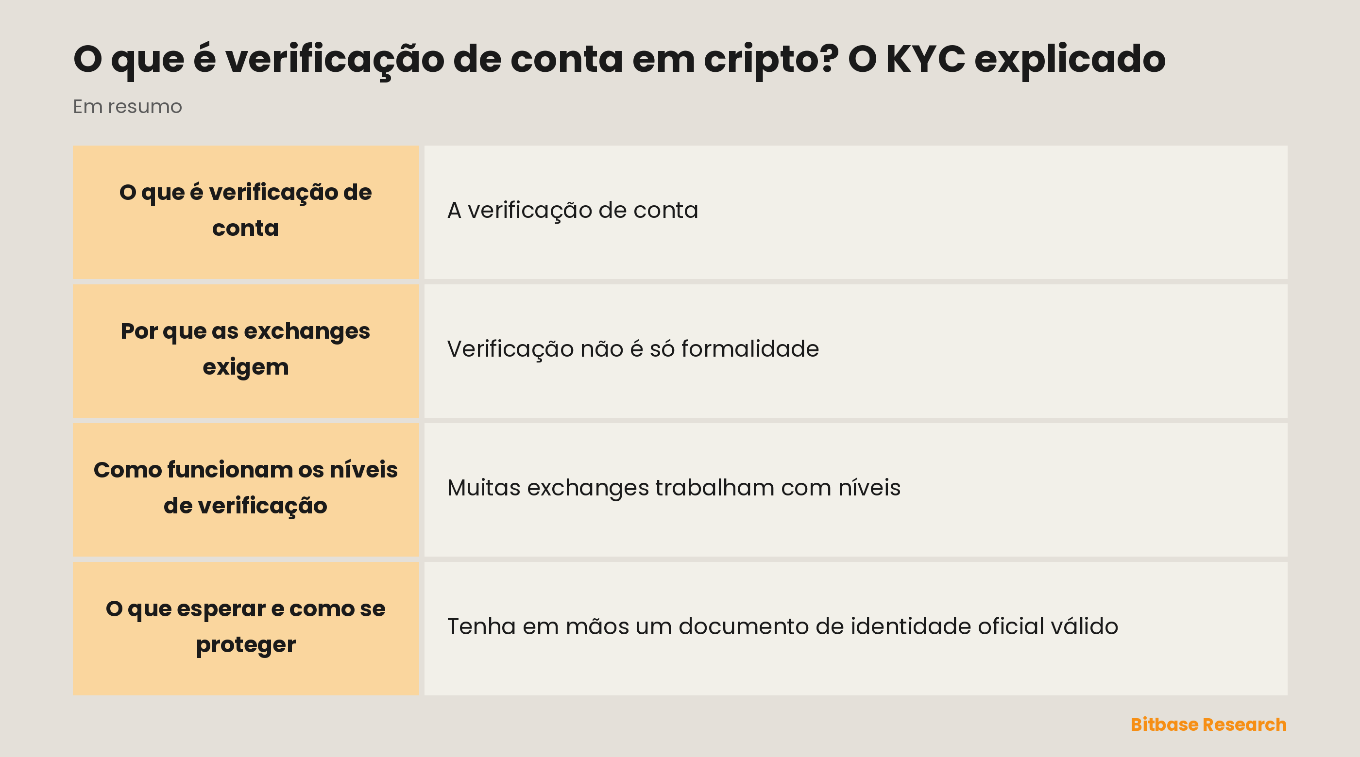 Verificação de conta de relance: o que é, o que exige, por que as exchanges pedem e quais são os níveis.