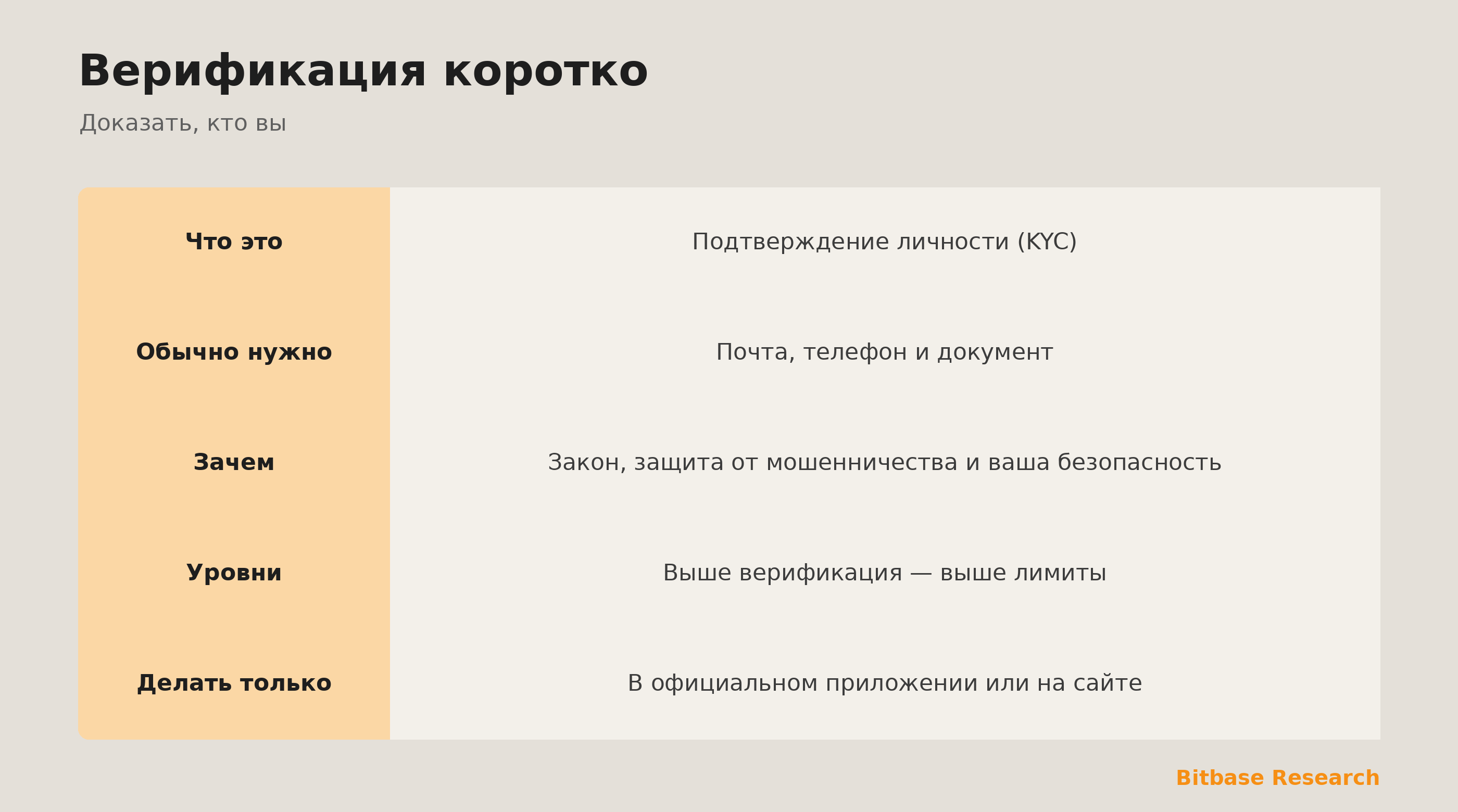 Верификация коротко: что это, что нужно, зачем биржи требуют и её уровни.
