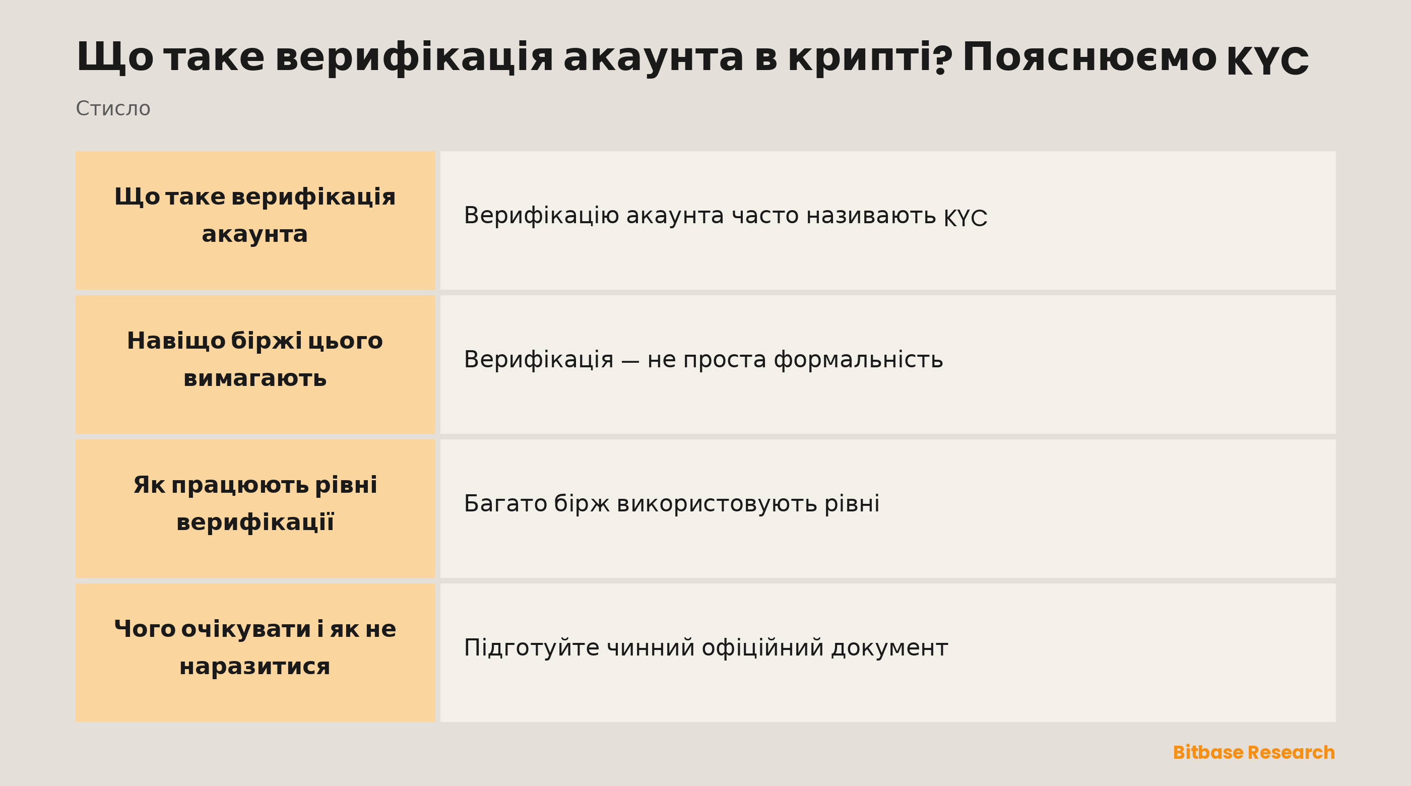 Верифікація акаунта стисло: що це таке, що для неї потрібно, навіщо її вимагають біржі та які бувають рівні.