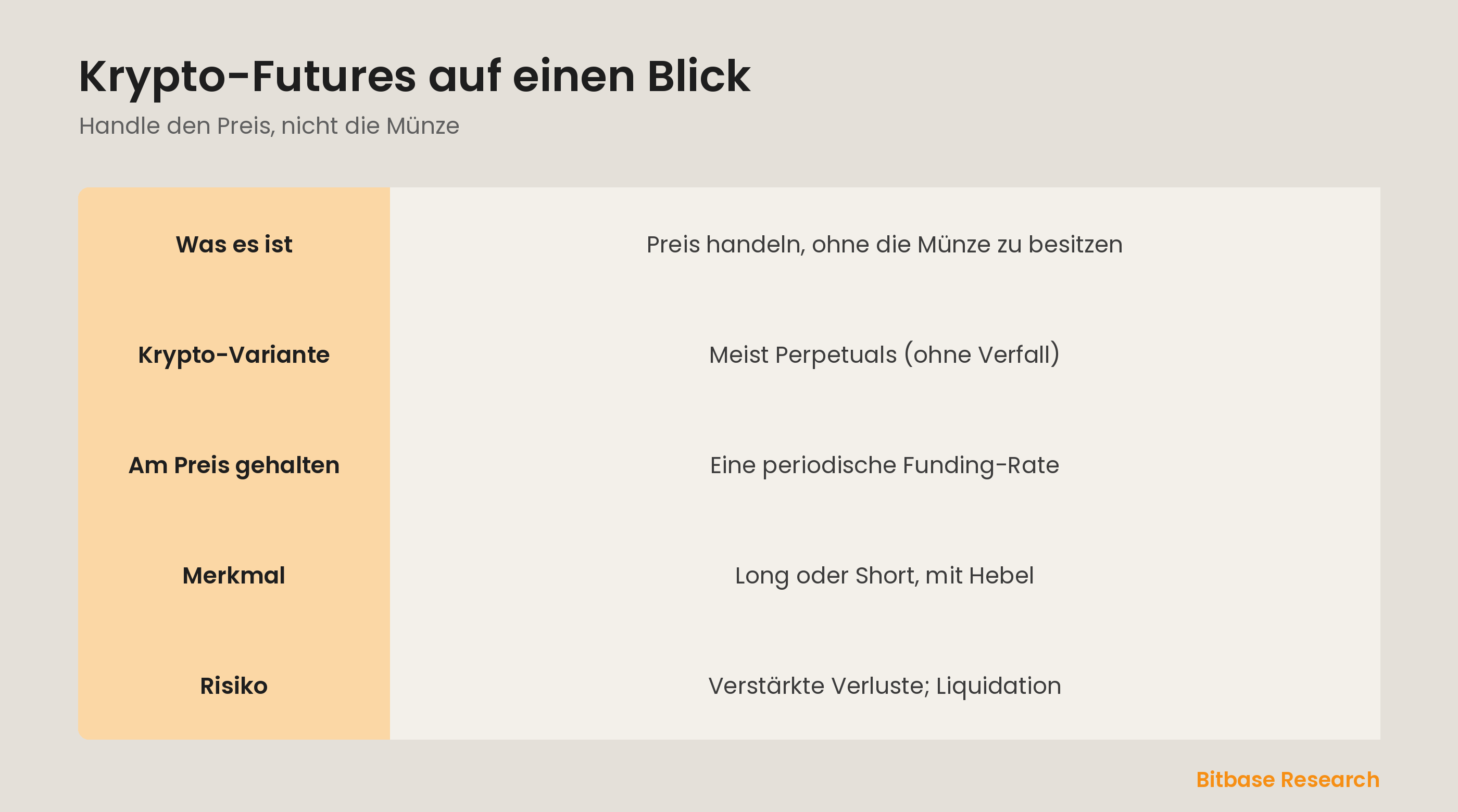 Krypto-Futures auf einen Blick: was es ist, Perpetuals, Funding-Rate, Long oder Short mit Hebel und das Risiko.