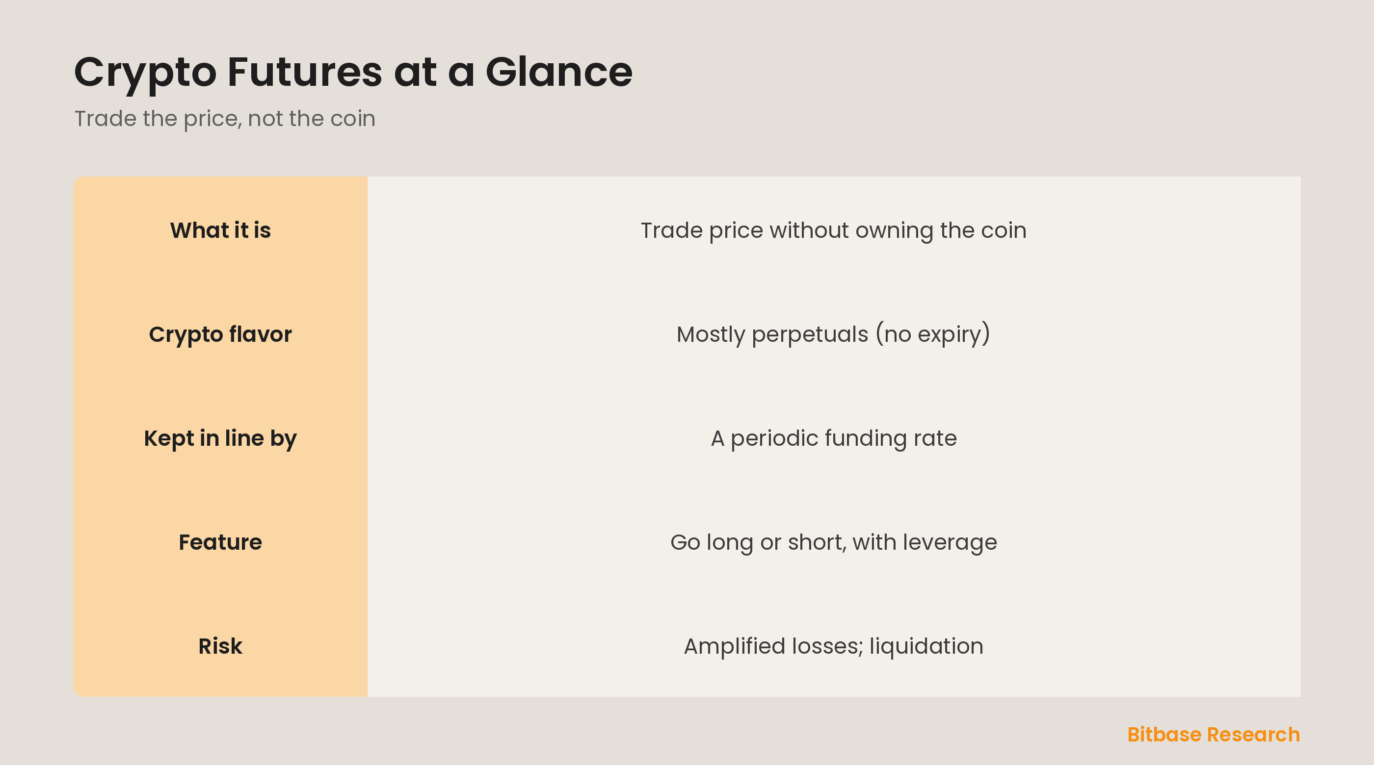 Crypto futures at a glance: what it is, perpetuals, the funding rate, long or short with leverage, and the risk.