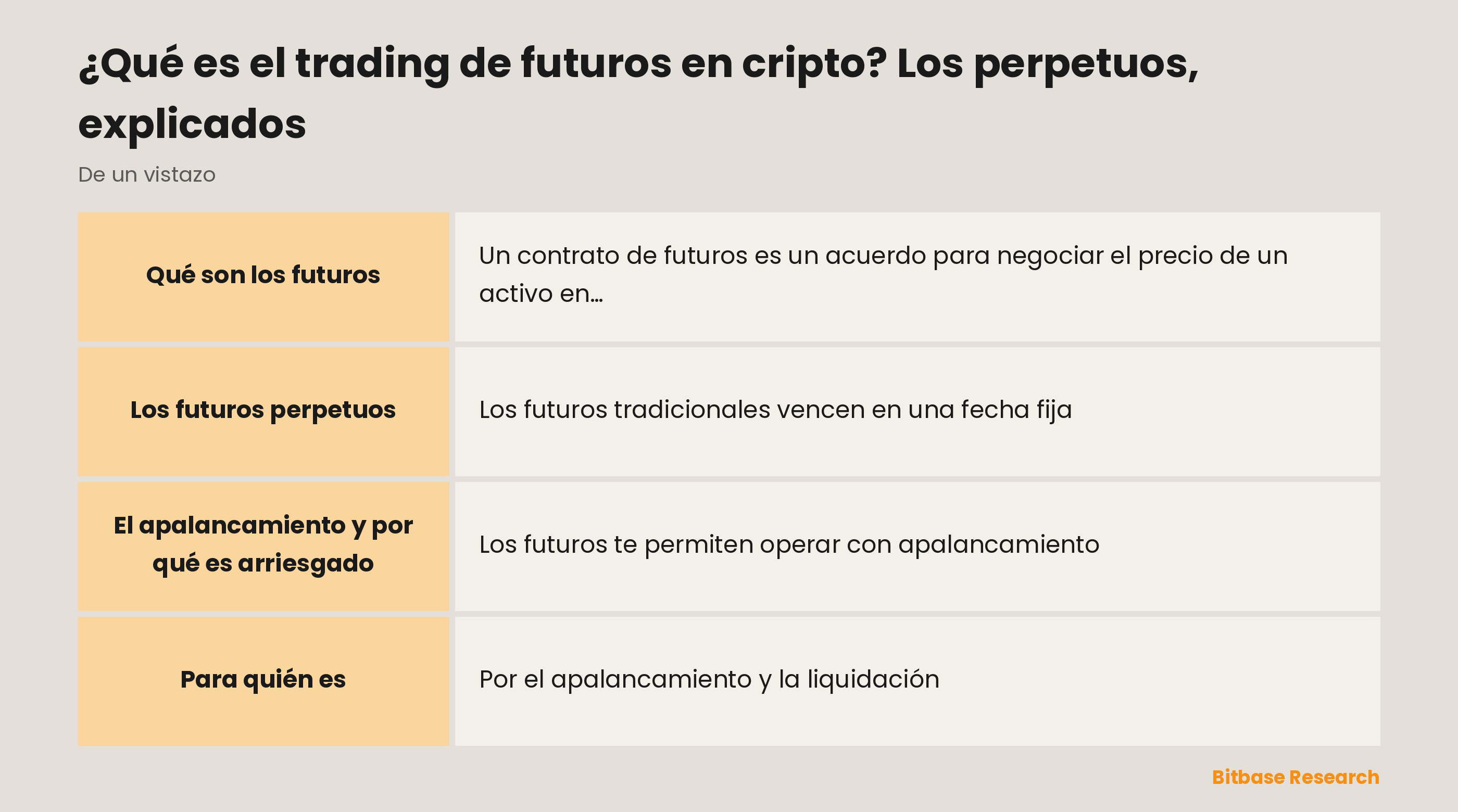 Los futuros de cripto de un vistazo: qué son, los perpetuos, la tasa de financiación, largo o corto con apalancamiento y el riesgo.