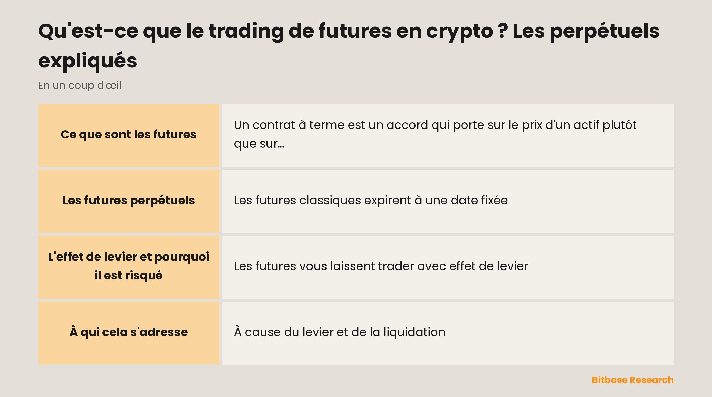 Les futures crypto en un coup d'œil : ce que c'est, les perpétuels, le taux de financement, long ou court avec levier, et le risque.