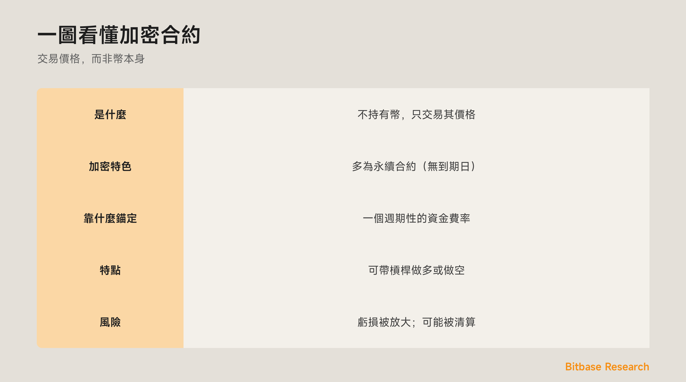 一圖看懂加密合約：是什麼、永續合約、資金費率、可帶槓桿做多或做空，以及風險。