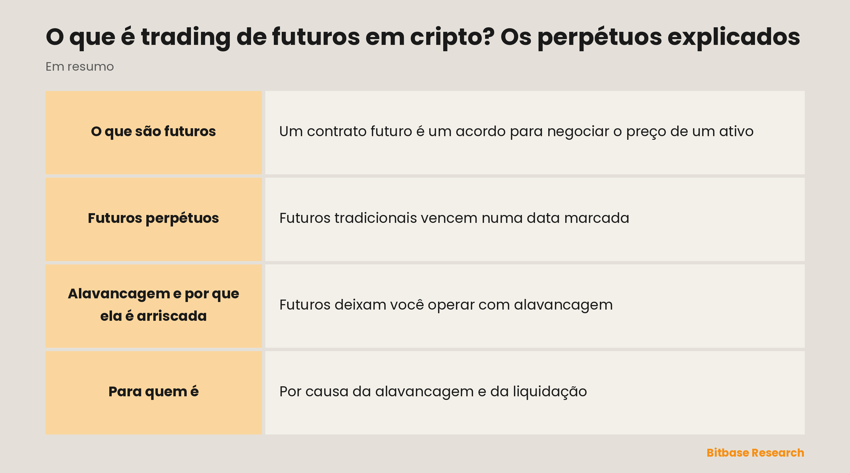 Futuros de cripto de relance: o que é, os perpétuos, a taxa de financiamento, comprado ou vendido com alavancagem, e o risco.