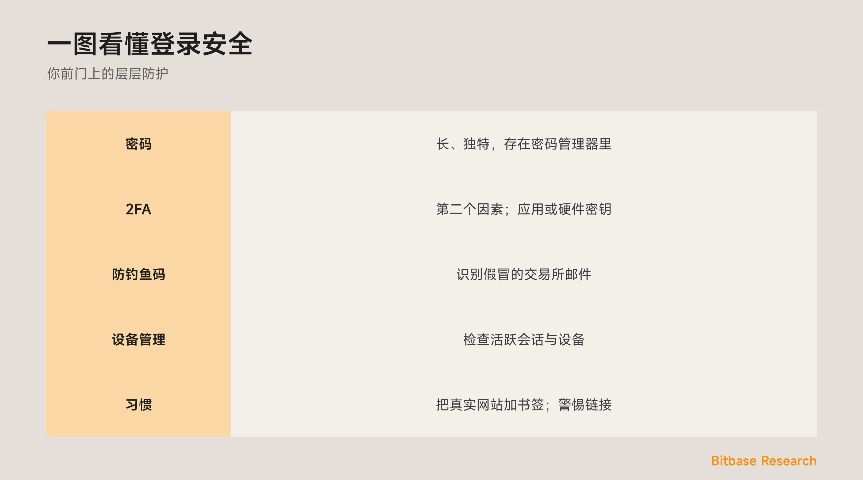 分层的登录安全：密码、2FA、防钓鱼码、设备管理，以及习惯。