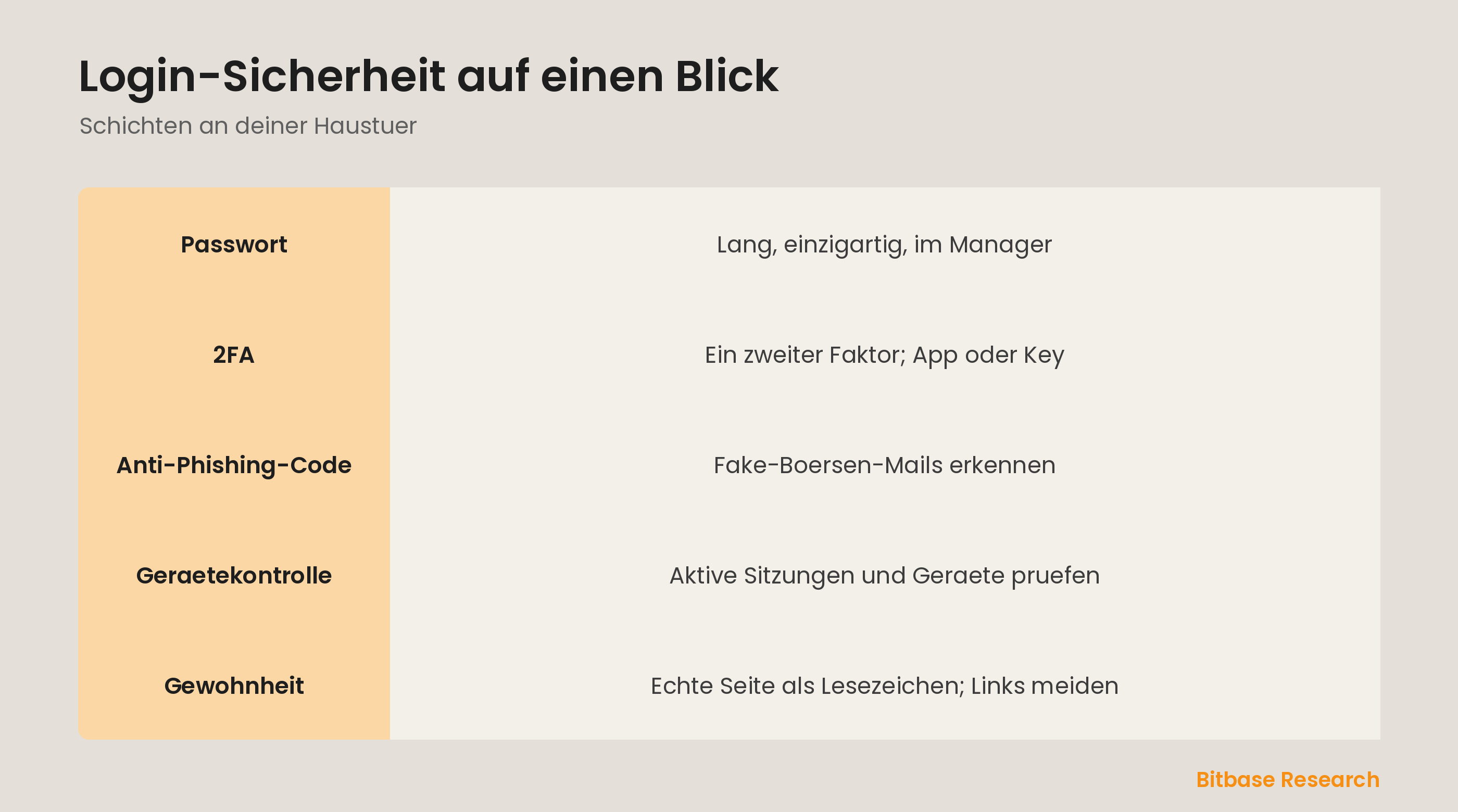 Login-Sicherheit in Schichten: Passwort, 2FA, Anti-Phishing-Code, Geraete und Gewohnheiten.