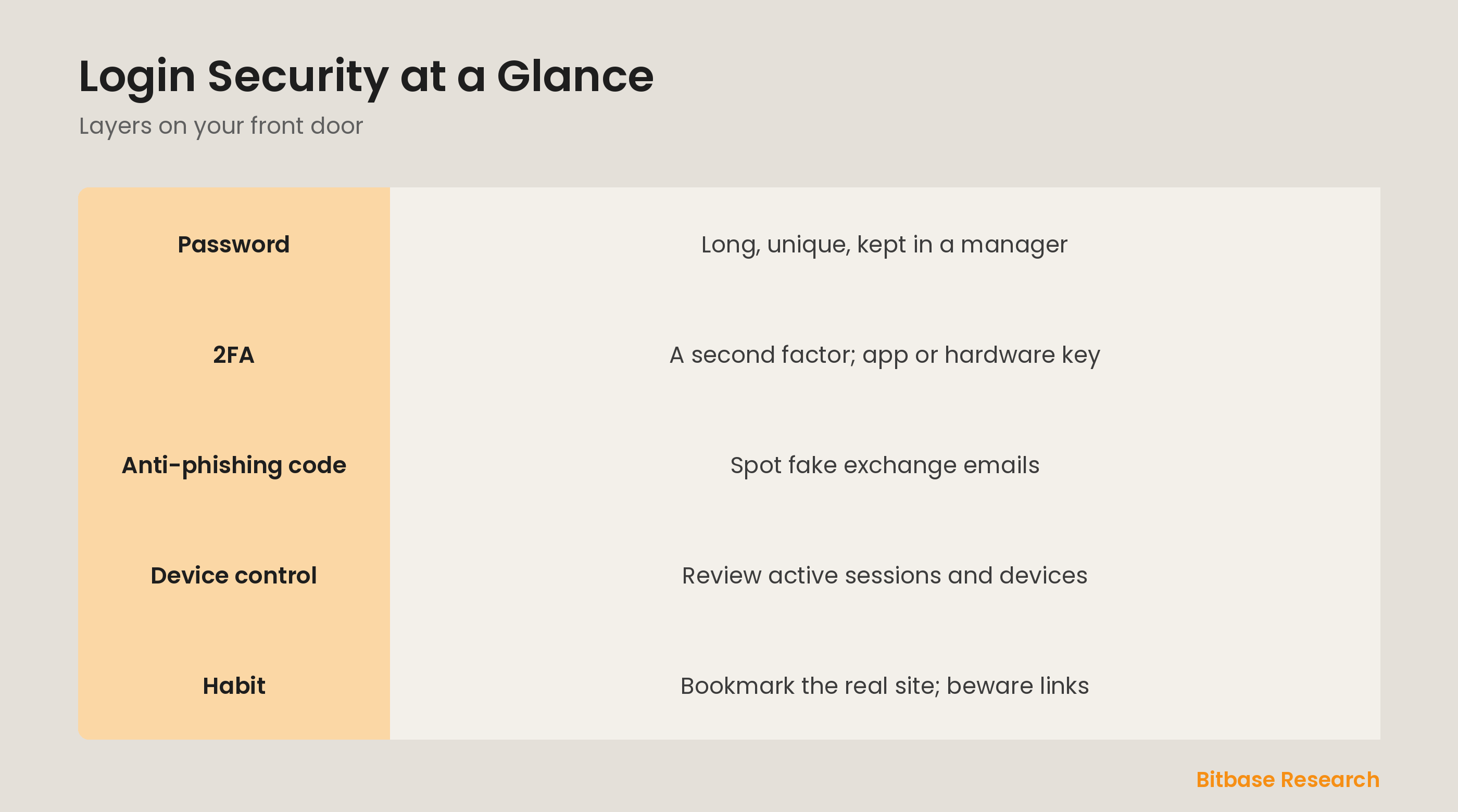 Login security in layers: password, 2FA, anti-phishing code, device control, and habits.