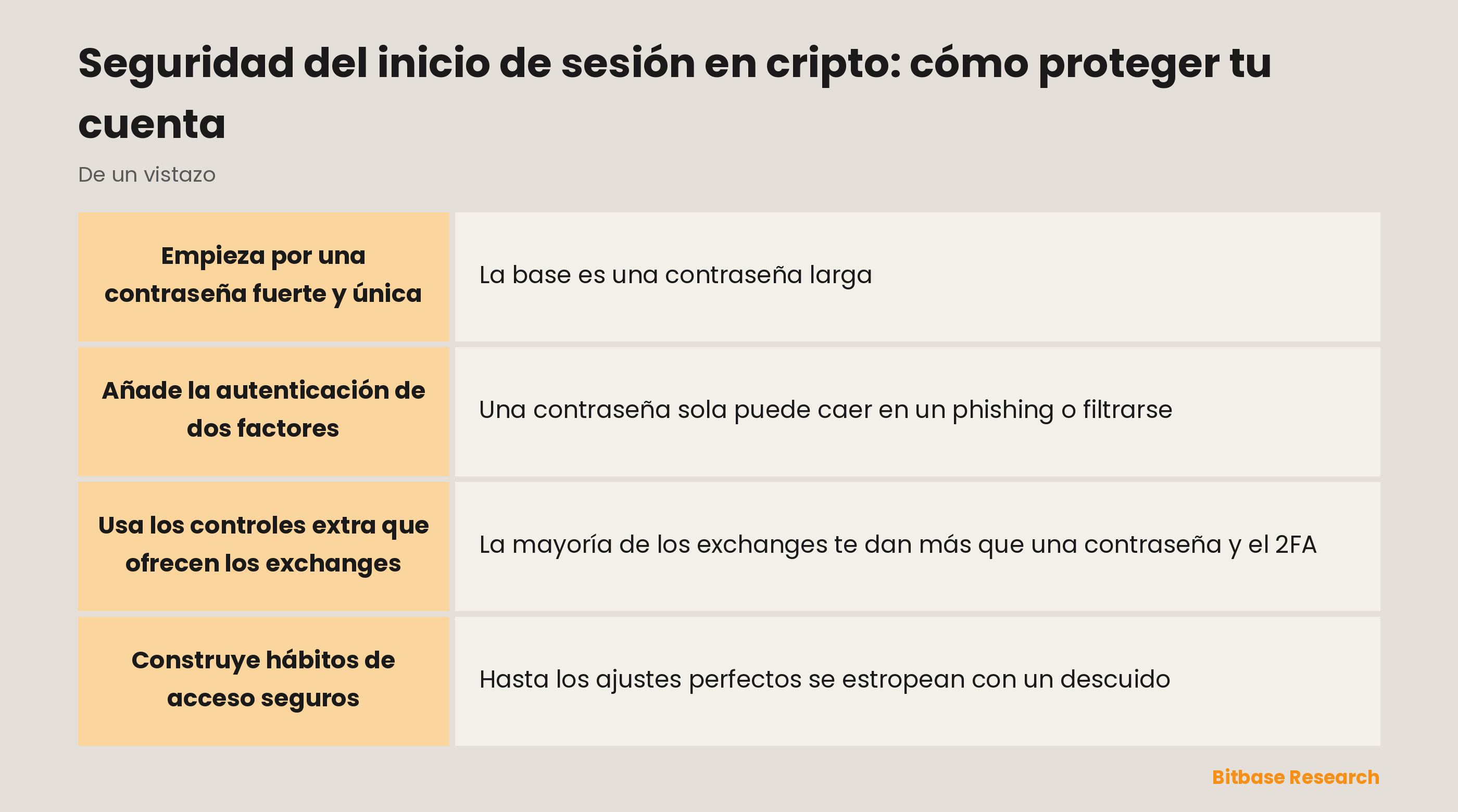La seguridad del inicio de sesión por capas: contraseña, 2FA, código antiphishing, control de dispositivos y hábitos.