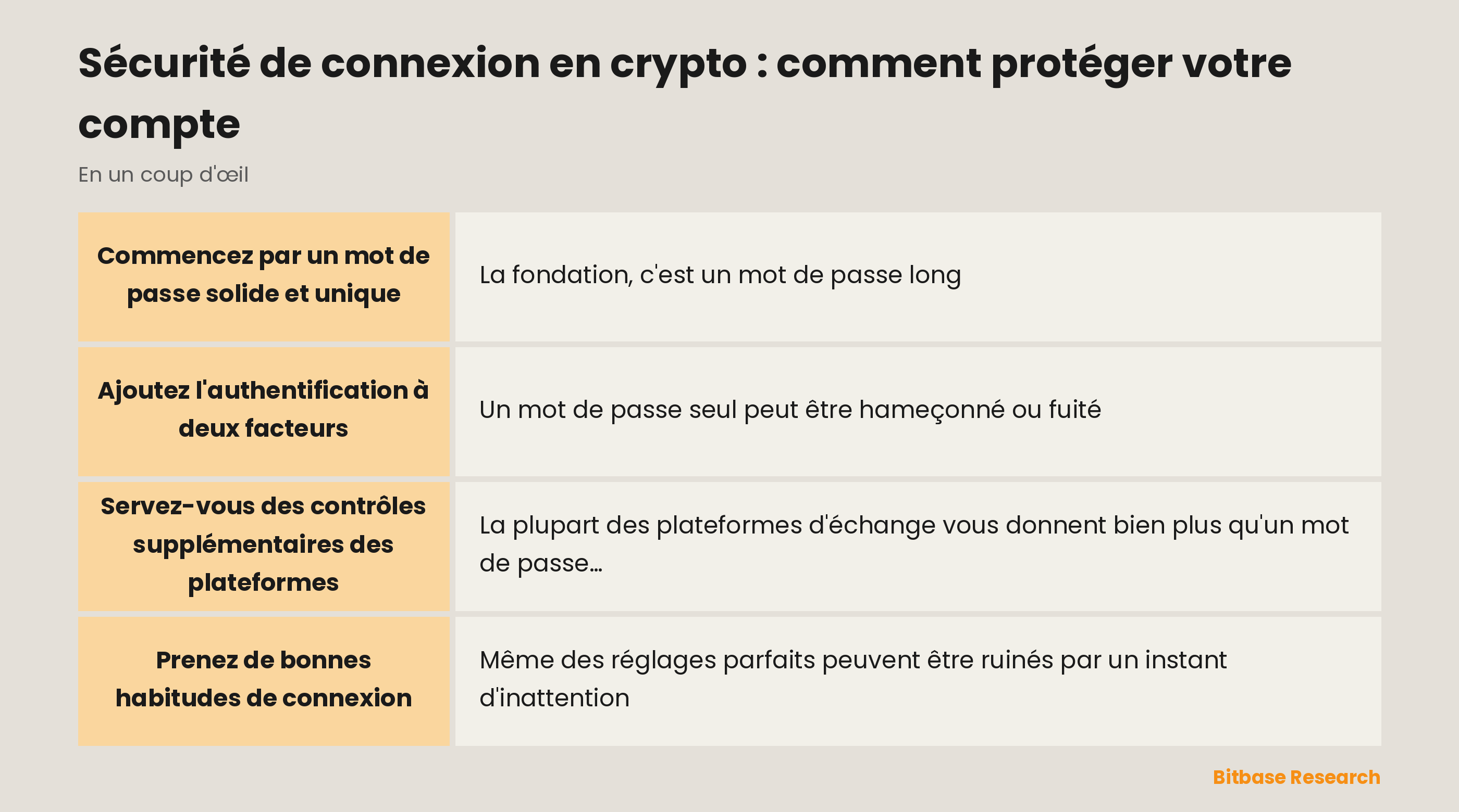 La sécurité de connexion par couches : mot de passe, 2FA, code anti-hameçonnage, contrôle des appareils et habitudes.