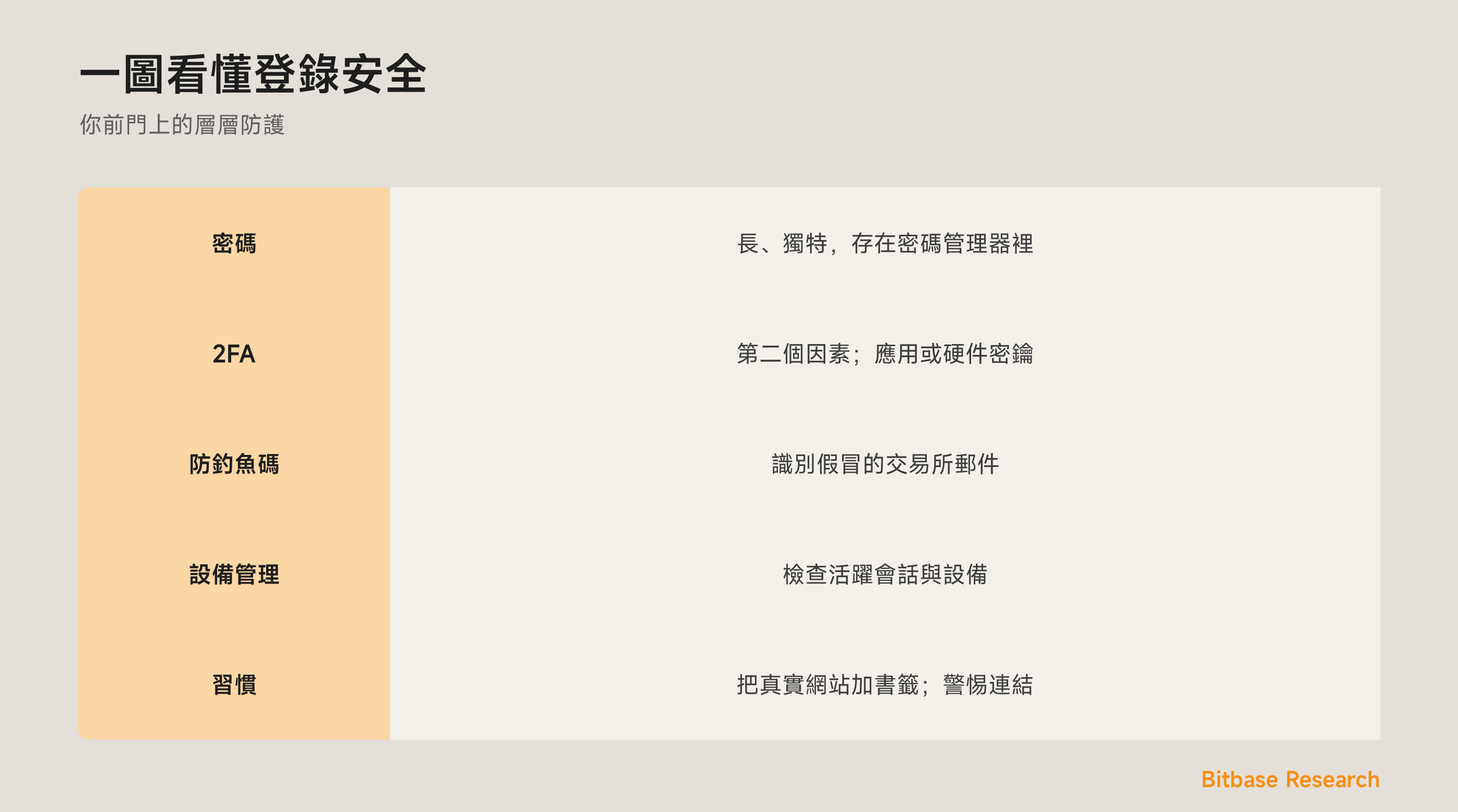 分層的登錄安全：密碼、2FA、防釣魚碼、設備管理，以及習慣。