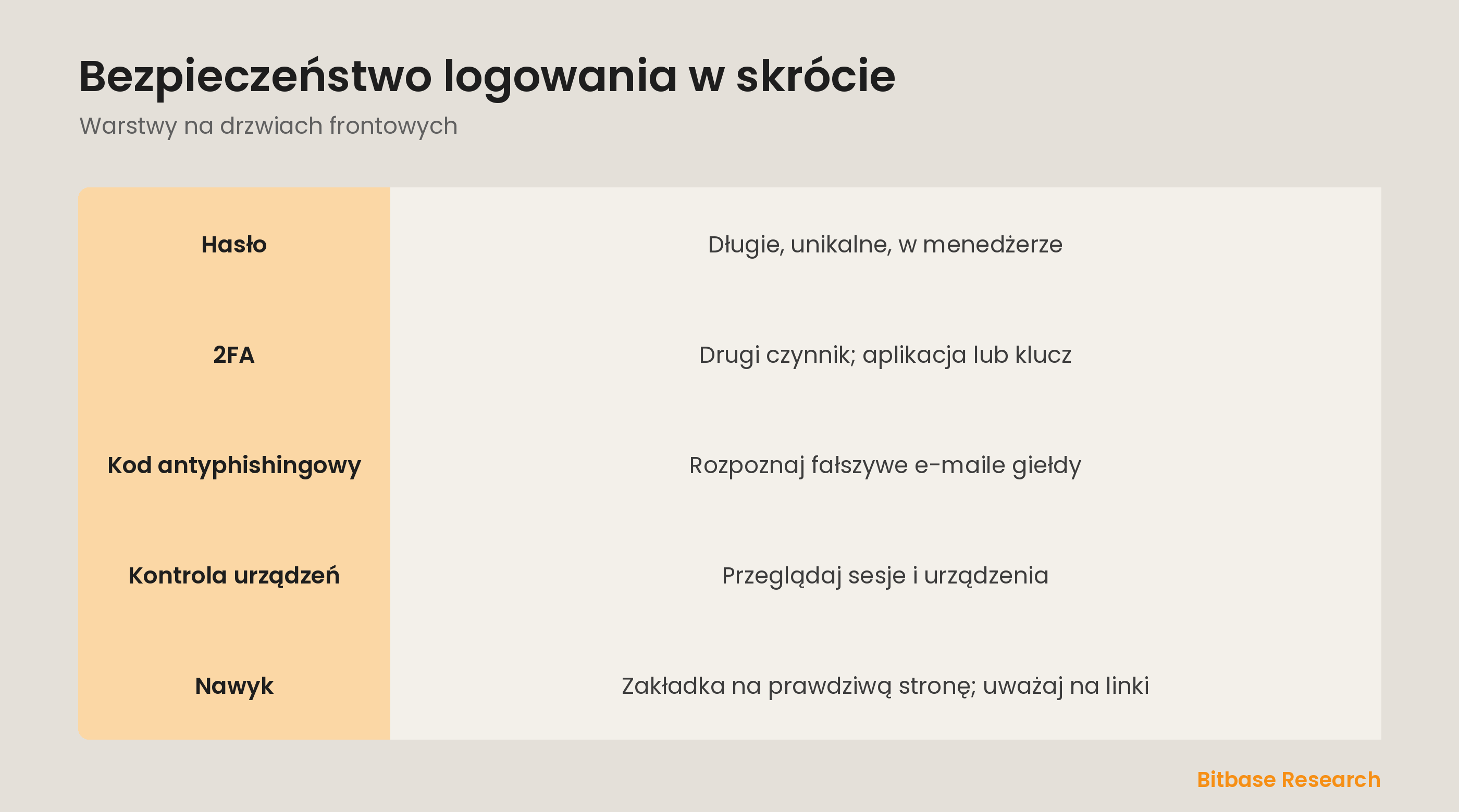 Bezpieczeństwo logowania warstwami: hasło, 2FA, kod antyphishingowy, urządzenia i nawyki.