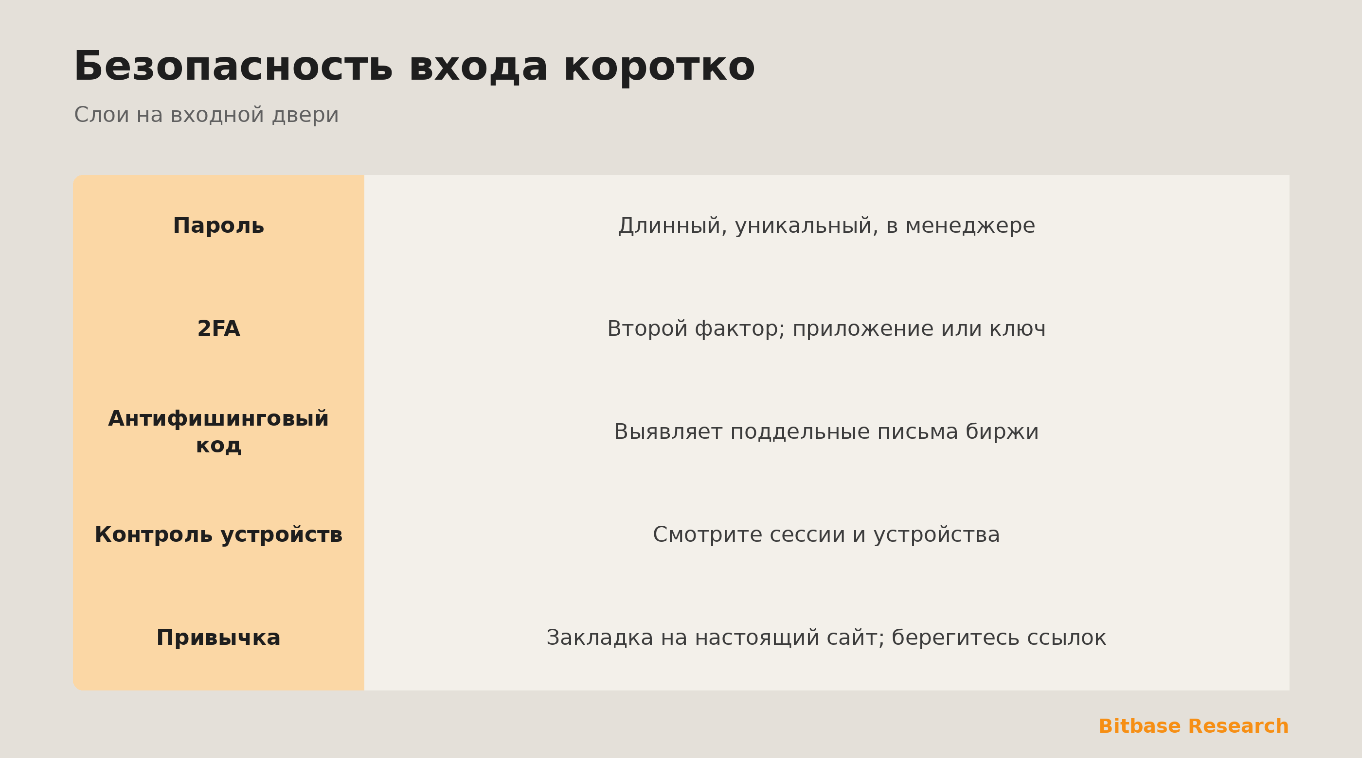 Безопасность входа слоями: пароль, 2FA, антифишинговый код, устройства и привычки.