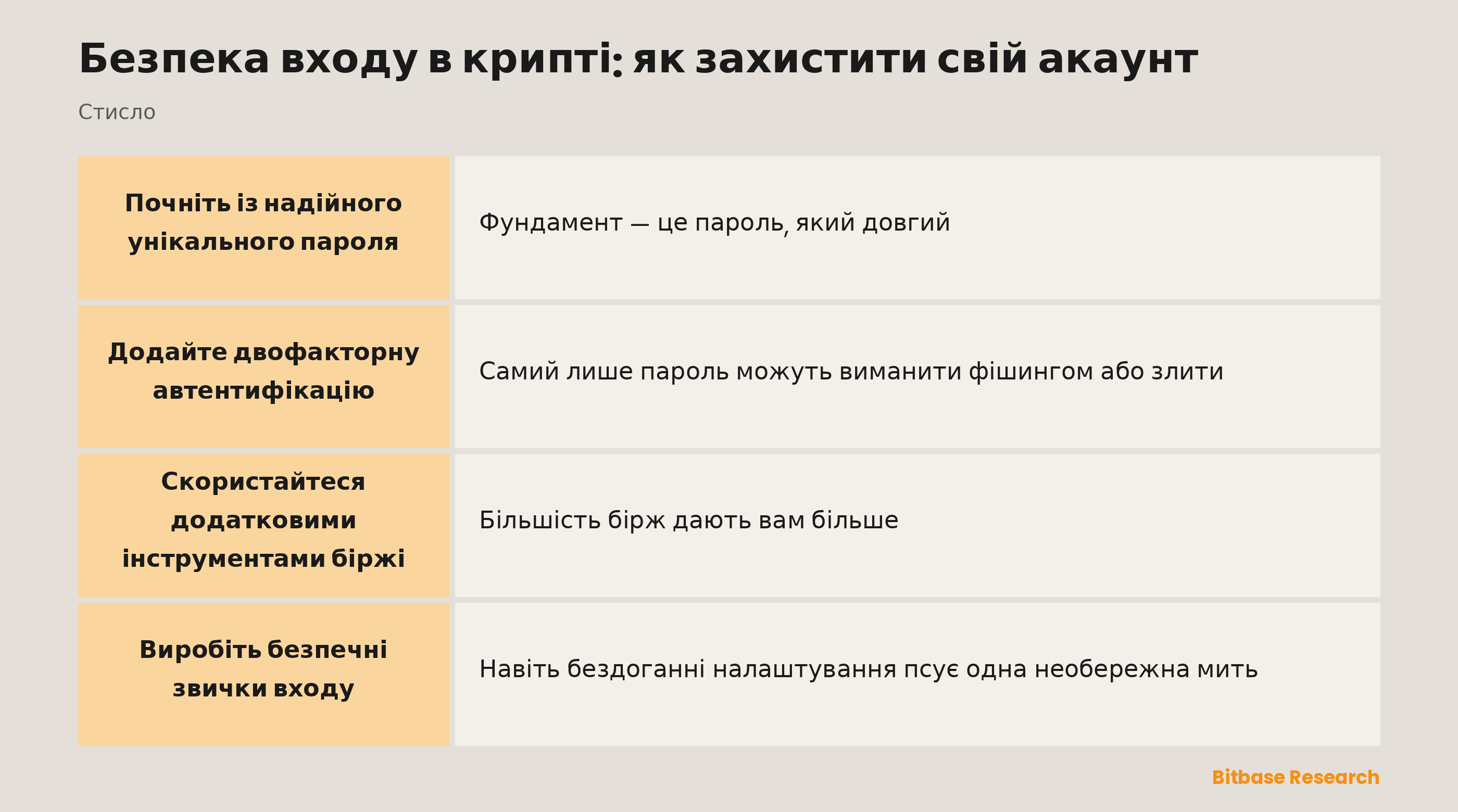 Безпека входу шарами: пароль, 2FA, антифішинговий код, контроль пристроїв і звички.