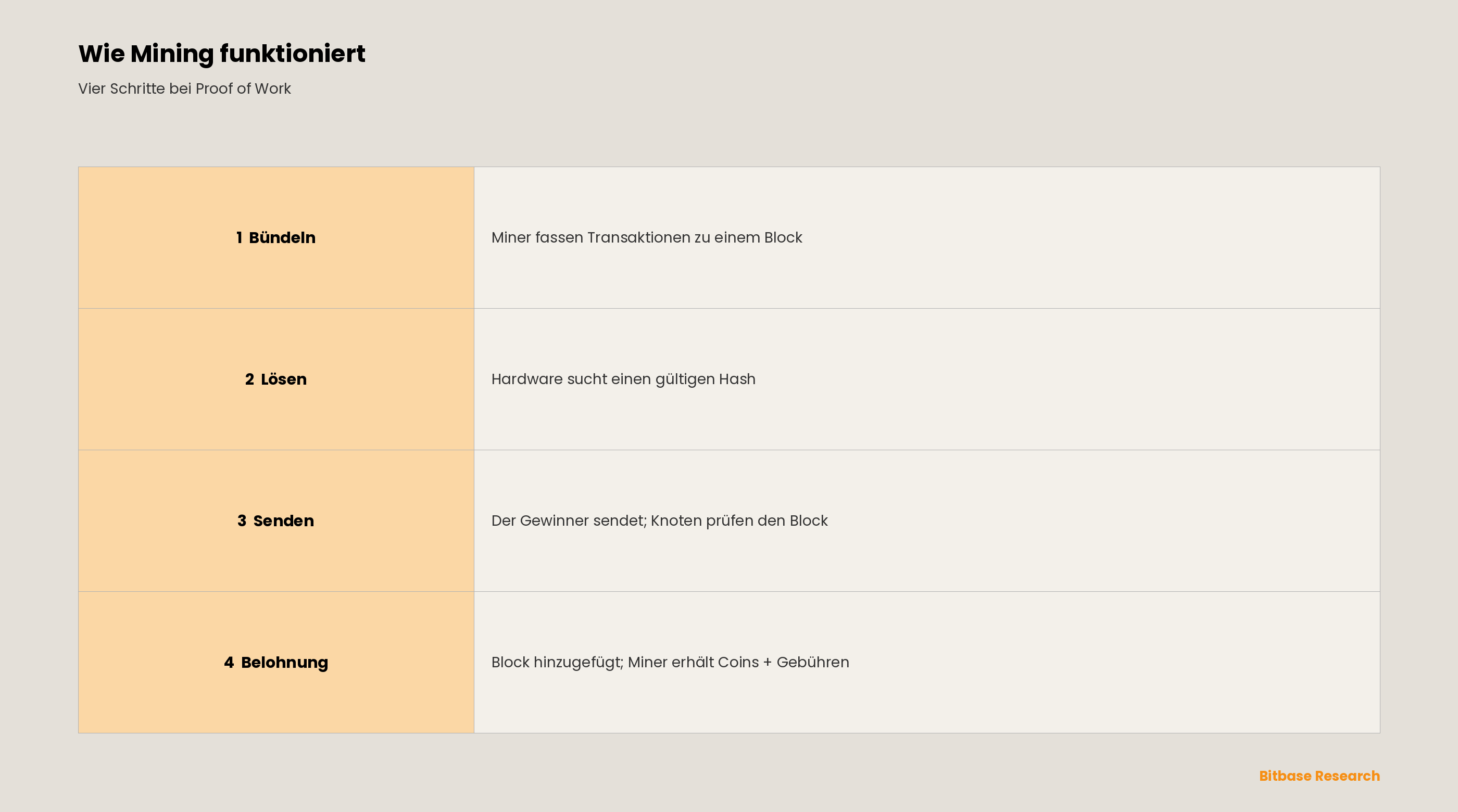 Was ist Krypto-Mining