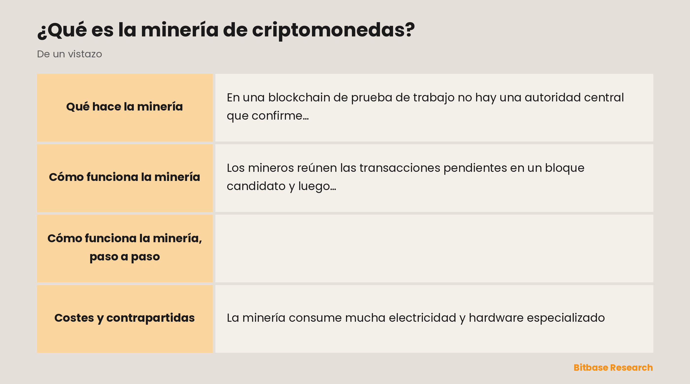 Cómo funciona la minería de criptomonedas: agrupar transacciones, resolver el acertijo, difundir y verificar, cobrar la recompensa.