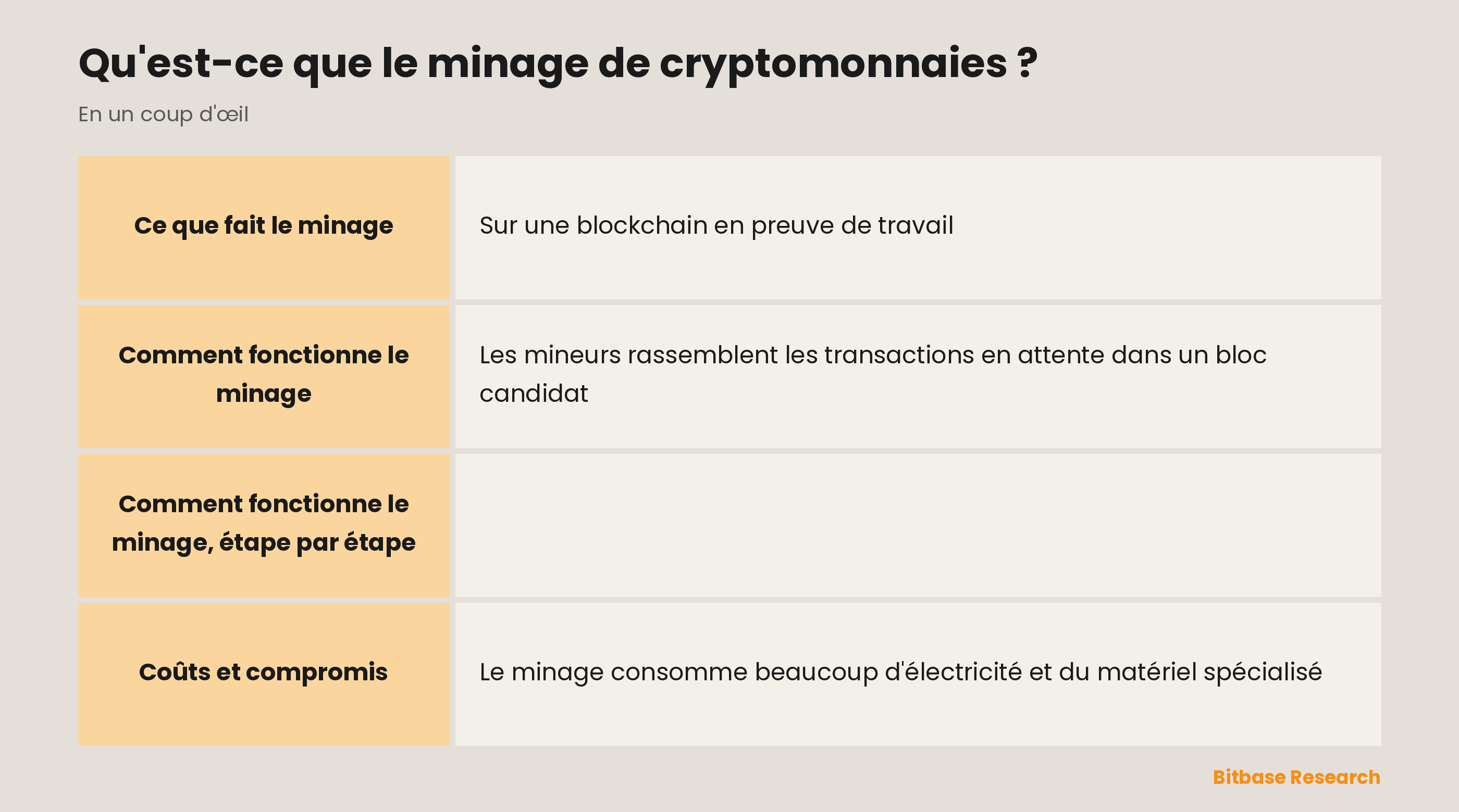 Comment fonctionne le minage de cryptomonnaies : regrouper les transactions, résoudre l'énigme, diffuser et vérifier, toucher la récompense.