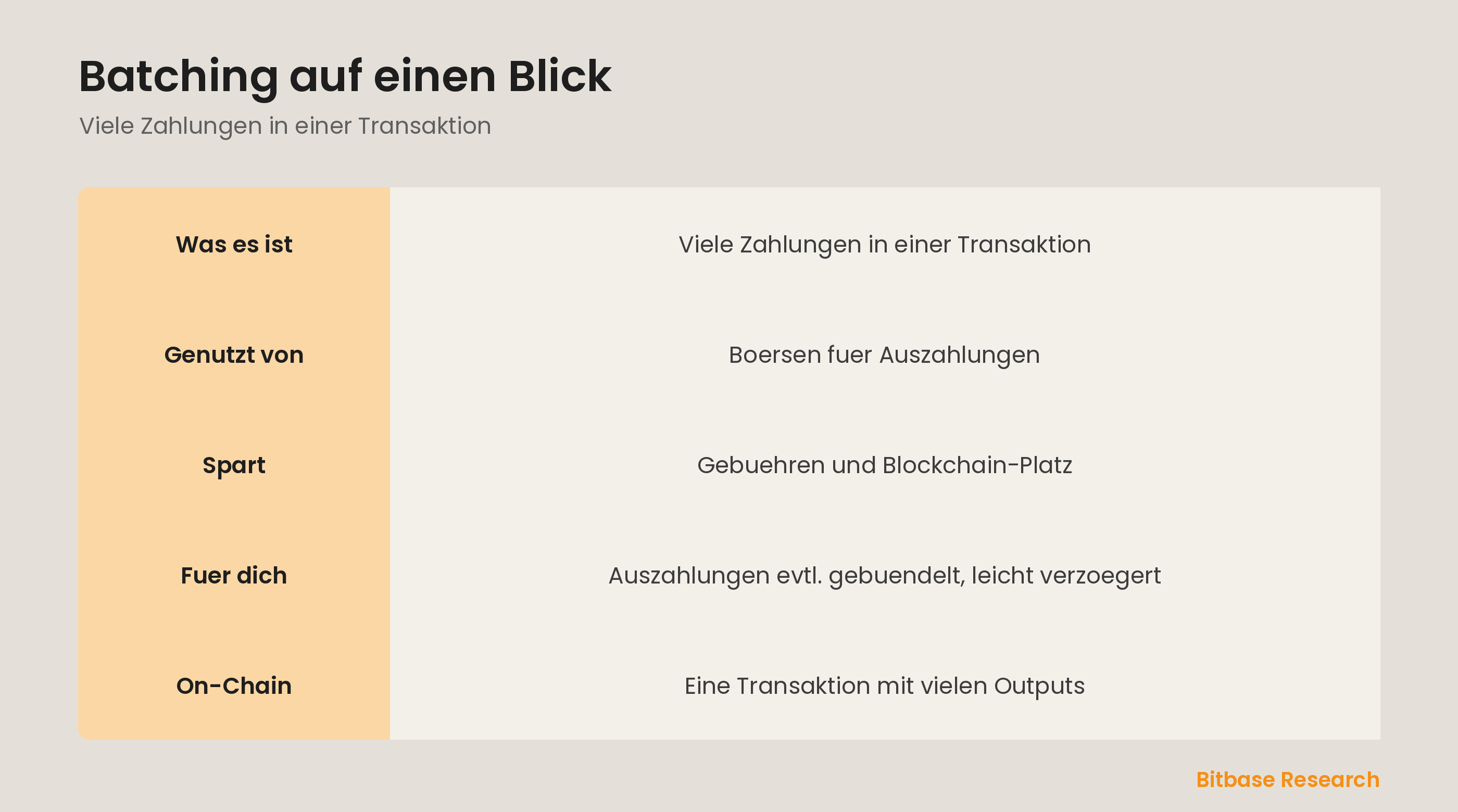 Transaktions-Batching auf einen Blick: was es ist, wer es nutzt, was es spart und was es bedeutet.