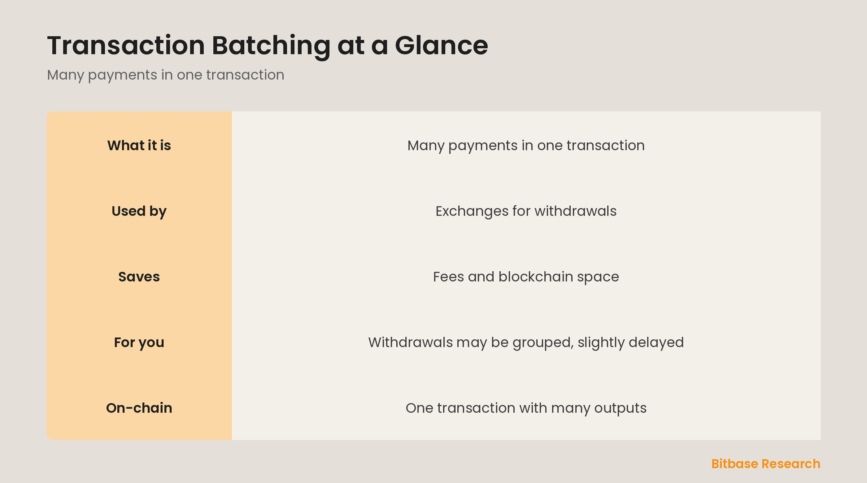 Transaction batching at a glance: what it is, who uses it, what it saves, and what it means for you.