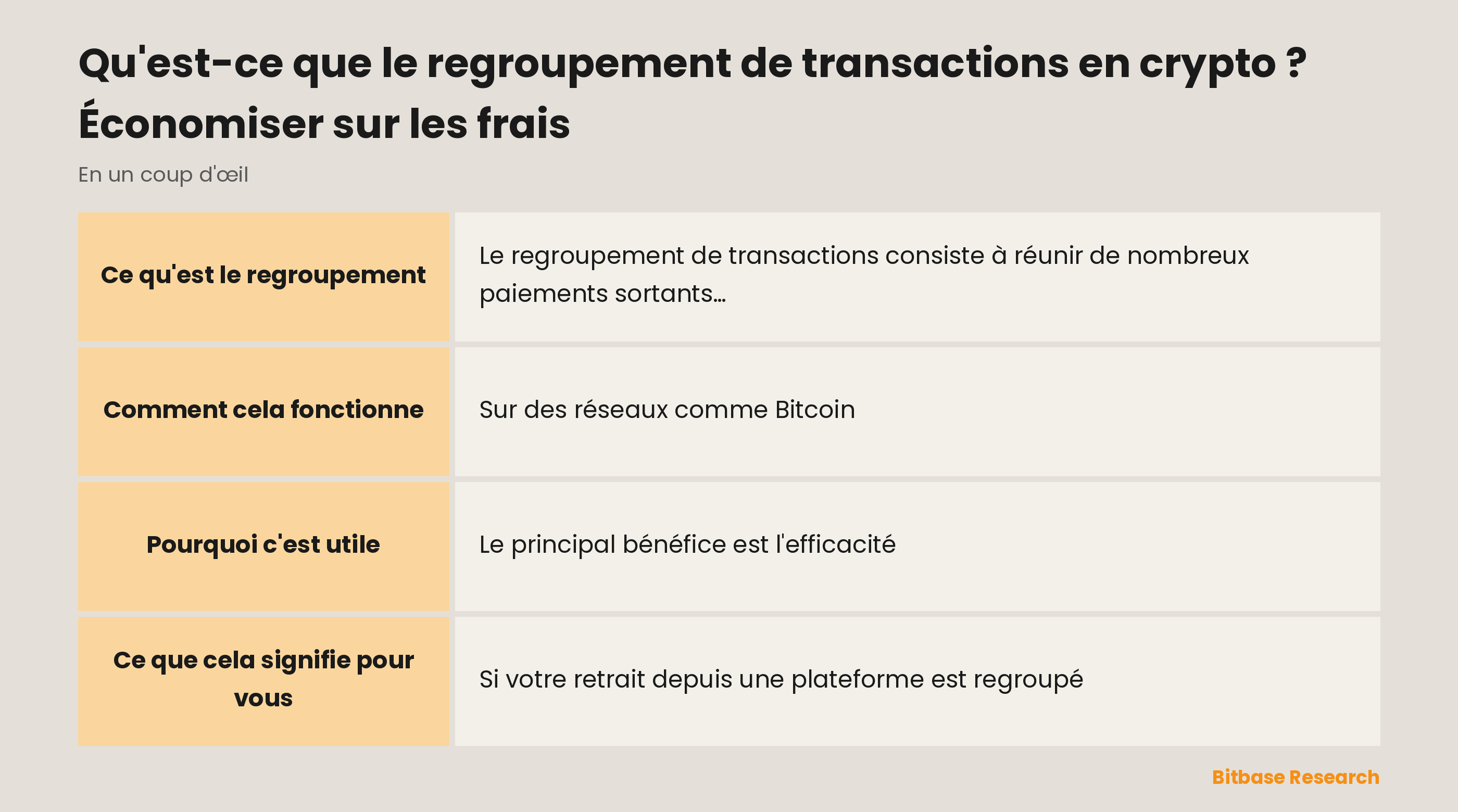 Le regroupement de transactions en un coup d'œil : ce que c'est, qui l'utilise, ce qu'il économise et ce qu'il signifie pour vous.