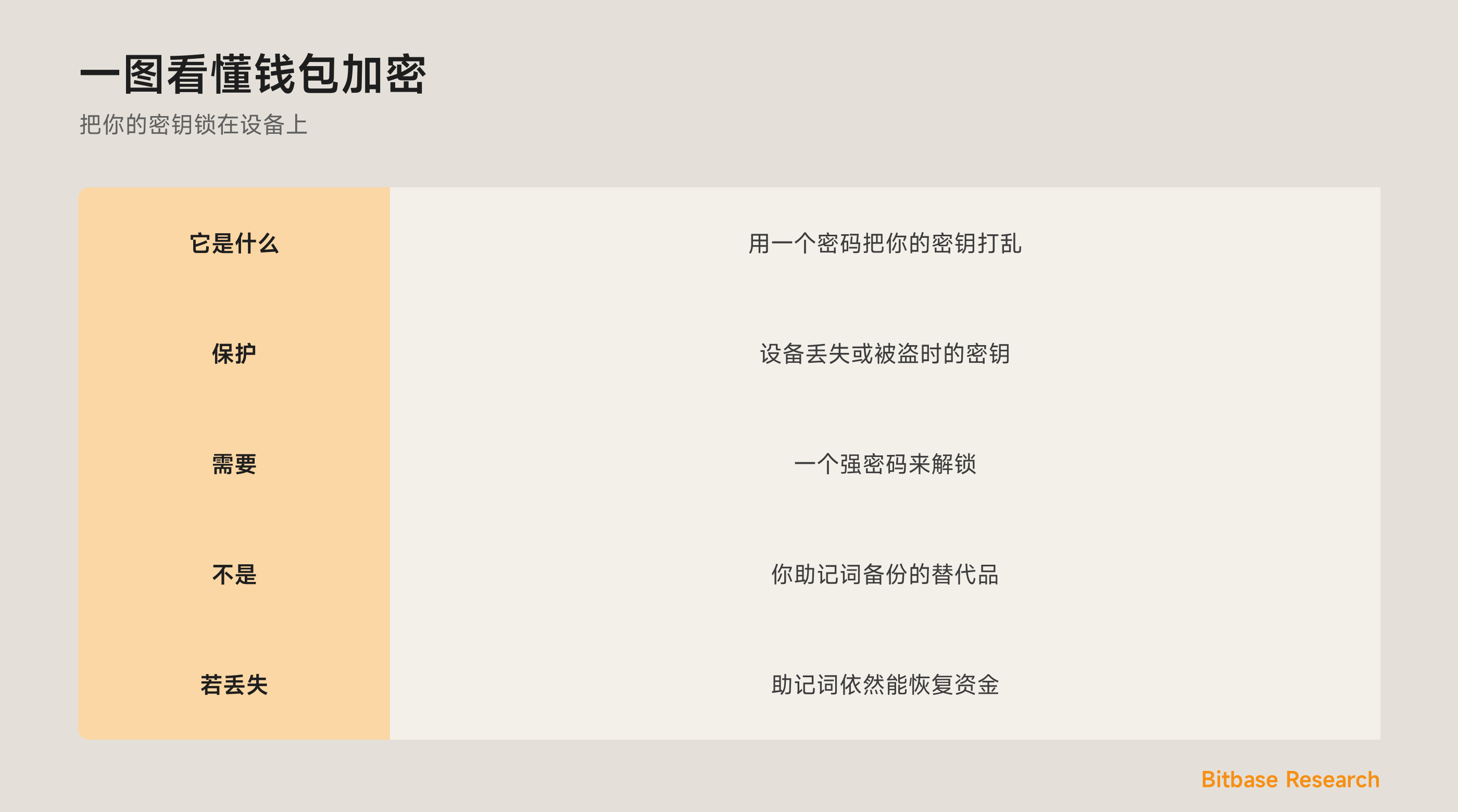 一图看懂钱包加密：它是什么、保护什么，以及为何它不能取代你的助记词备份。