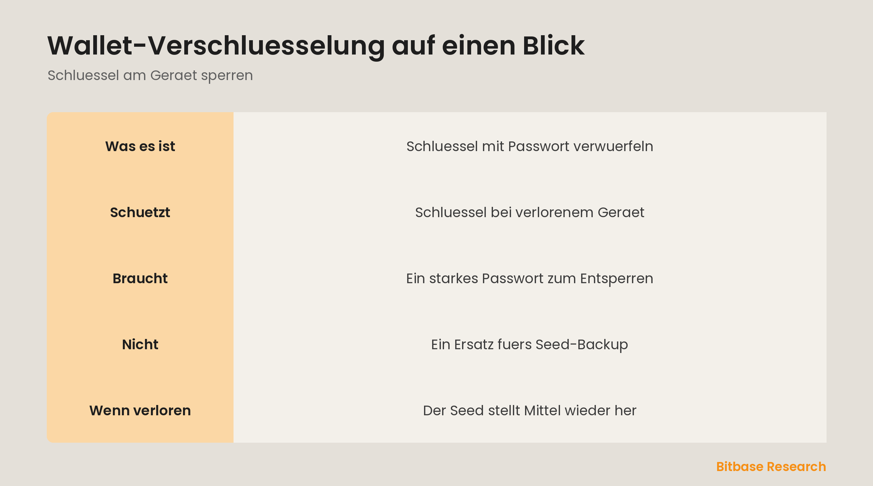 Wallet-Verschluesselung auf einen Blick: was sie ist, was sie schuetzt und warum sie kein Seed-Backup ersetzt.