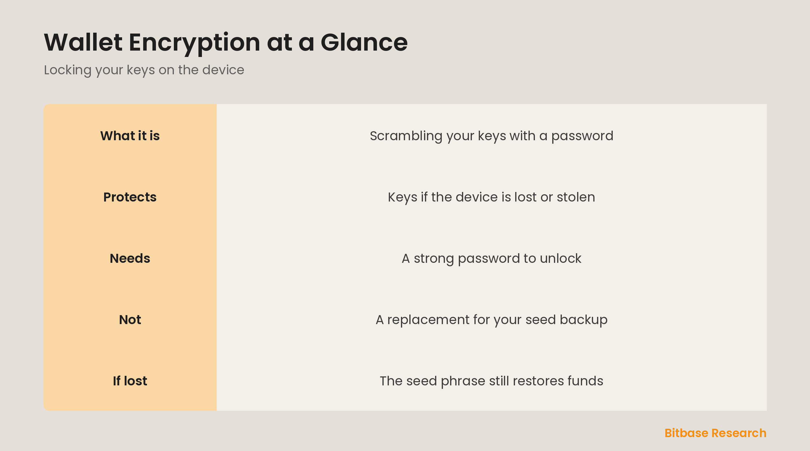 Wallet encryption at a glance: what it is, what it protects, and why it does not replace your seed backup.
