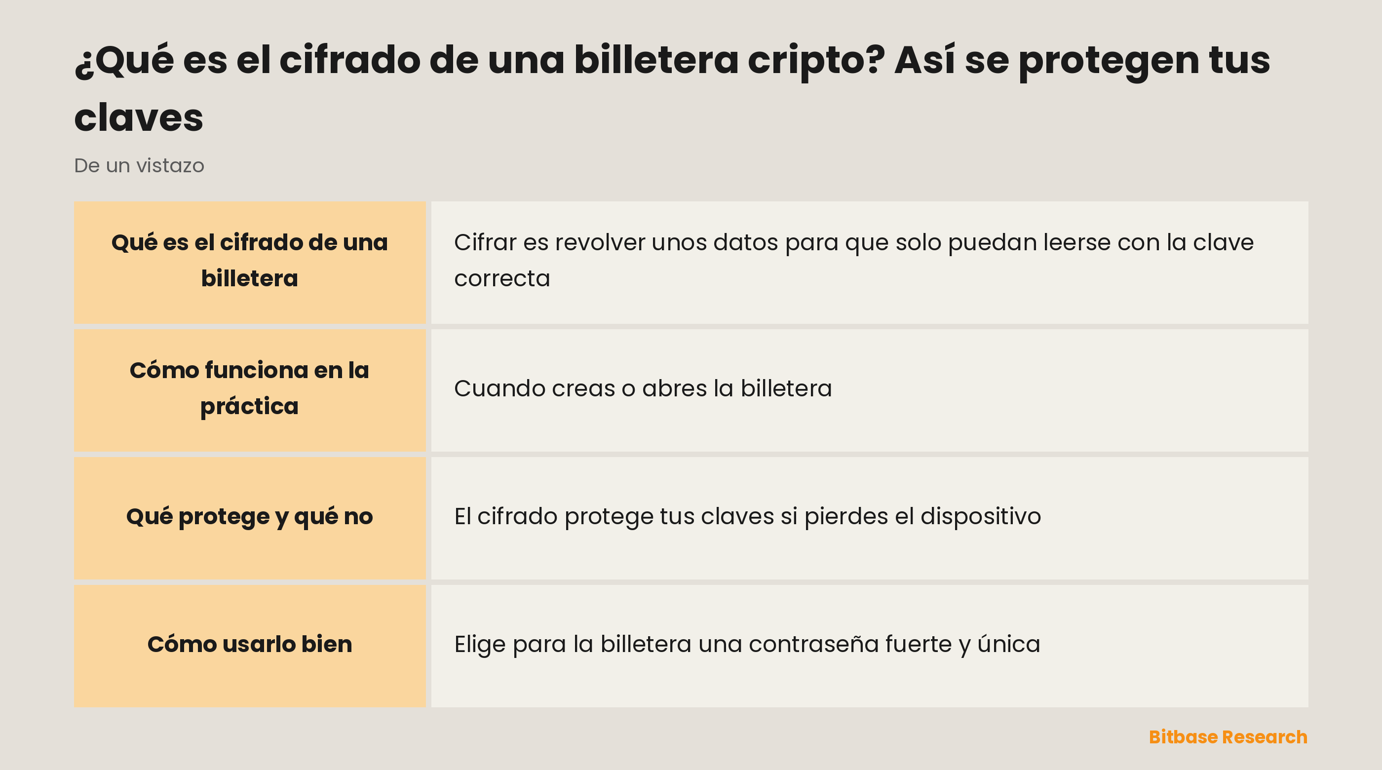 El cifrado de la billetera de un vistazo: qué es, qué protege y por qué no sustituye a la copia de seguridad de tu frase semilla.