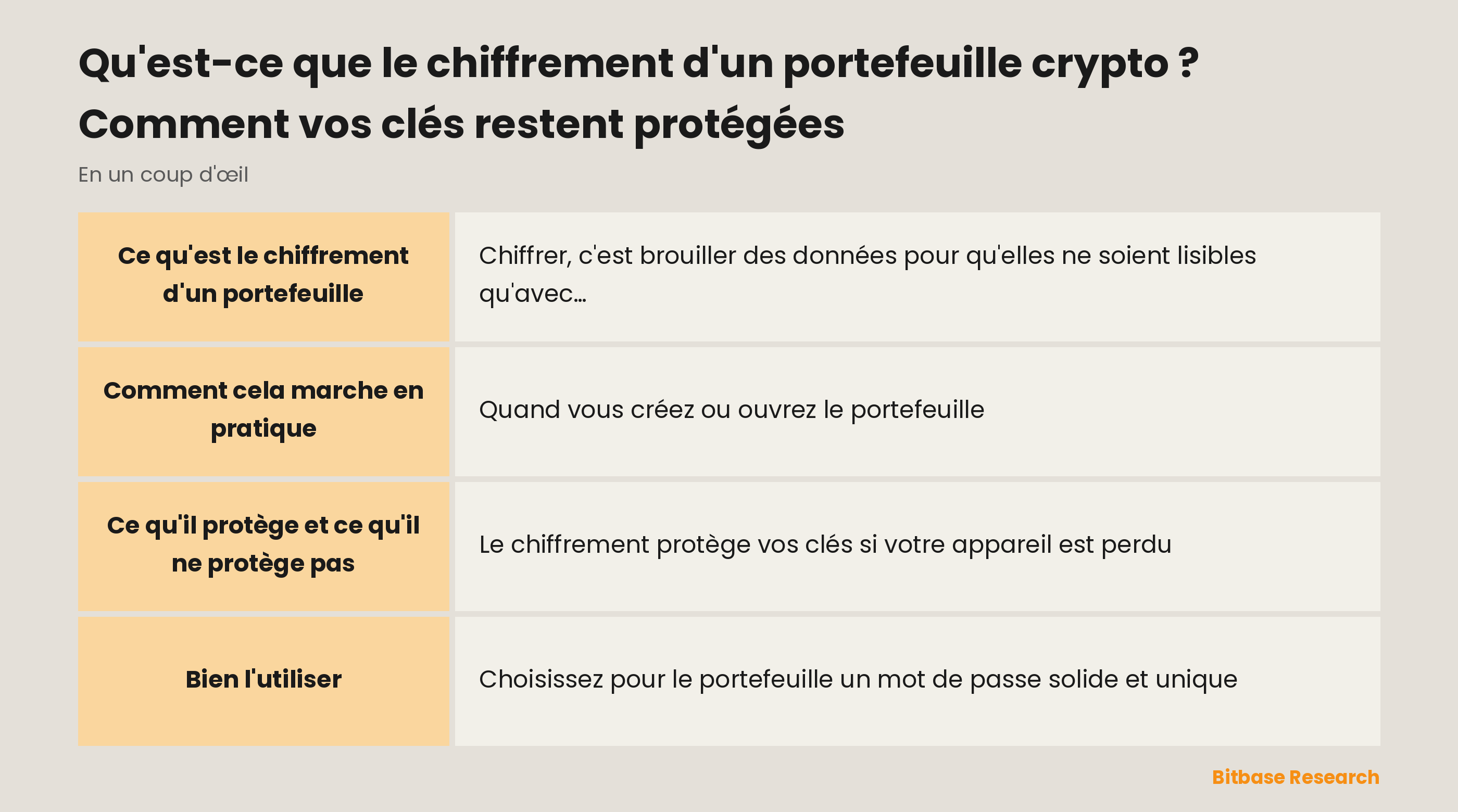 Le chiffrement du portefeuille en un coup d'œil : ce que c'est, ce qu'il protège et pourquoi il ne remplace pas la sauvegarde de votre phrase de récupération.