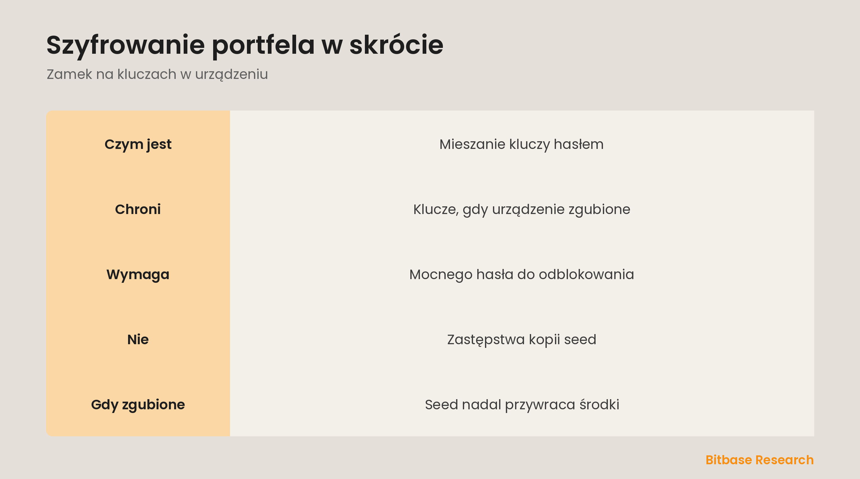 Szyfrowanie portfela w skrócie: czym jest, co chroni i czemu nie zastępuje kopii seed.