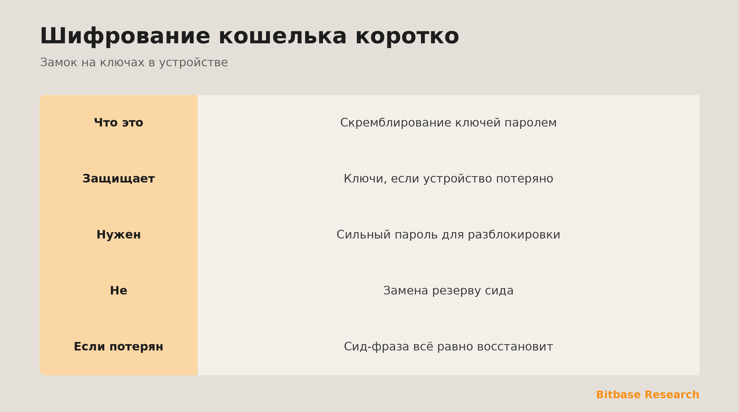 Шифрование кошелька коротко: что это, что защищает и почему не заменяет резерв сида.