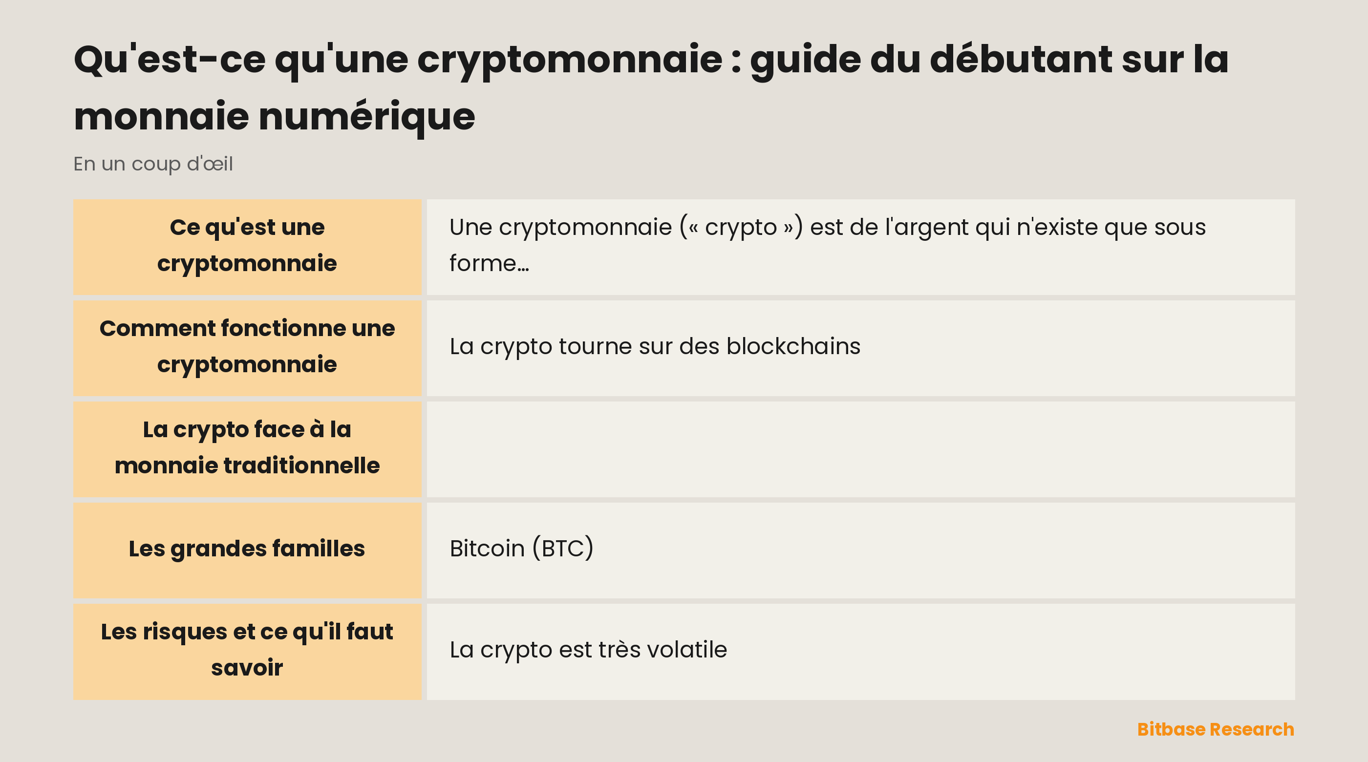 Comparaison de la monnaie traditionnelle et des cryptomonnaies selon l'émetteur, la tenue des registres, la vitesse de transfert, l'offre et la conservation.