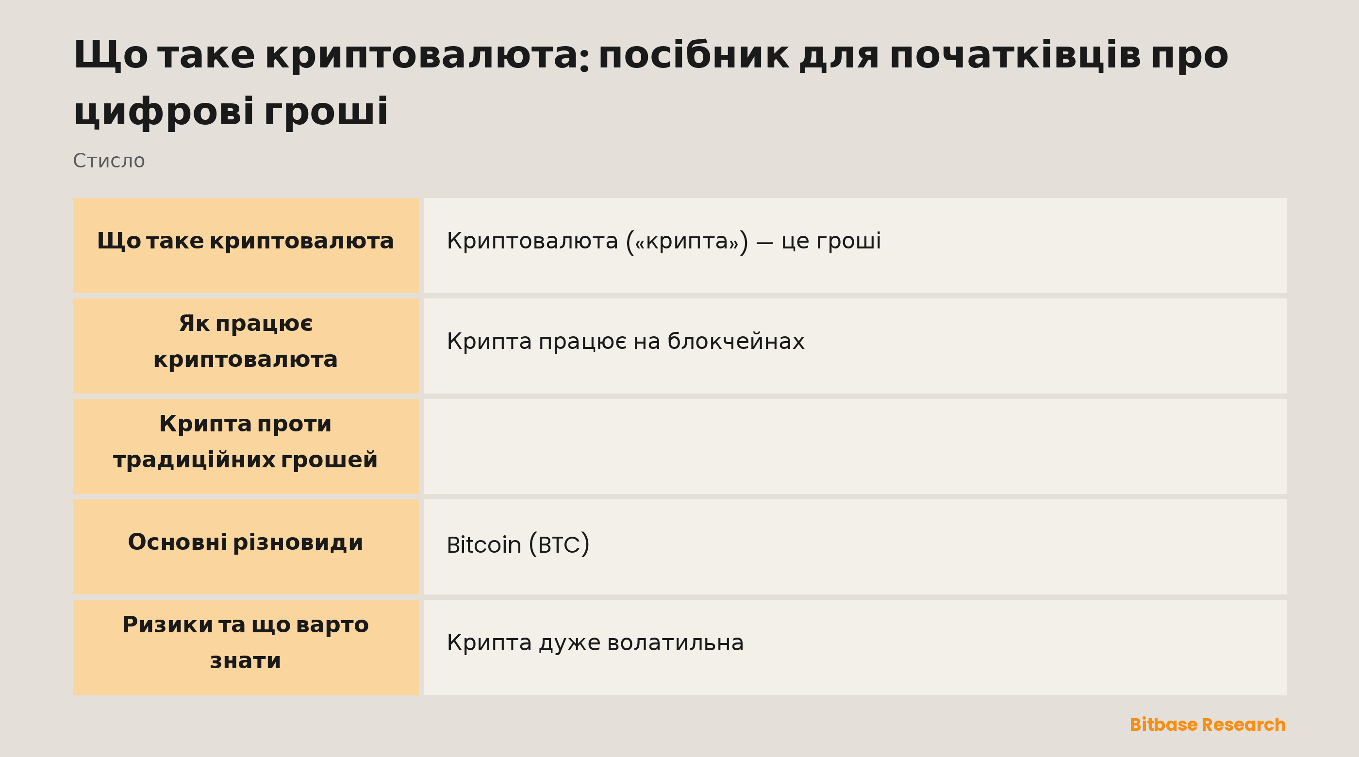 Порівняння традиційних грошей і криптовалют за емітентом, способом ведення записів, швидкістю переказу, пропозицією та зберіганням.