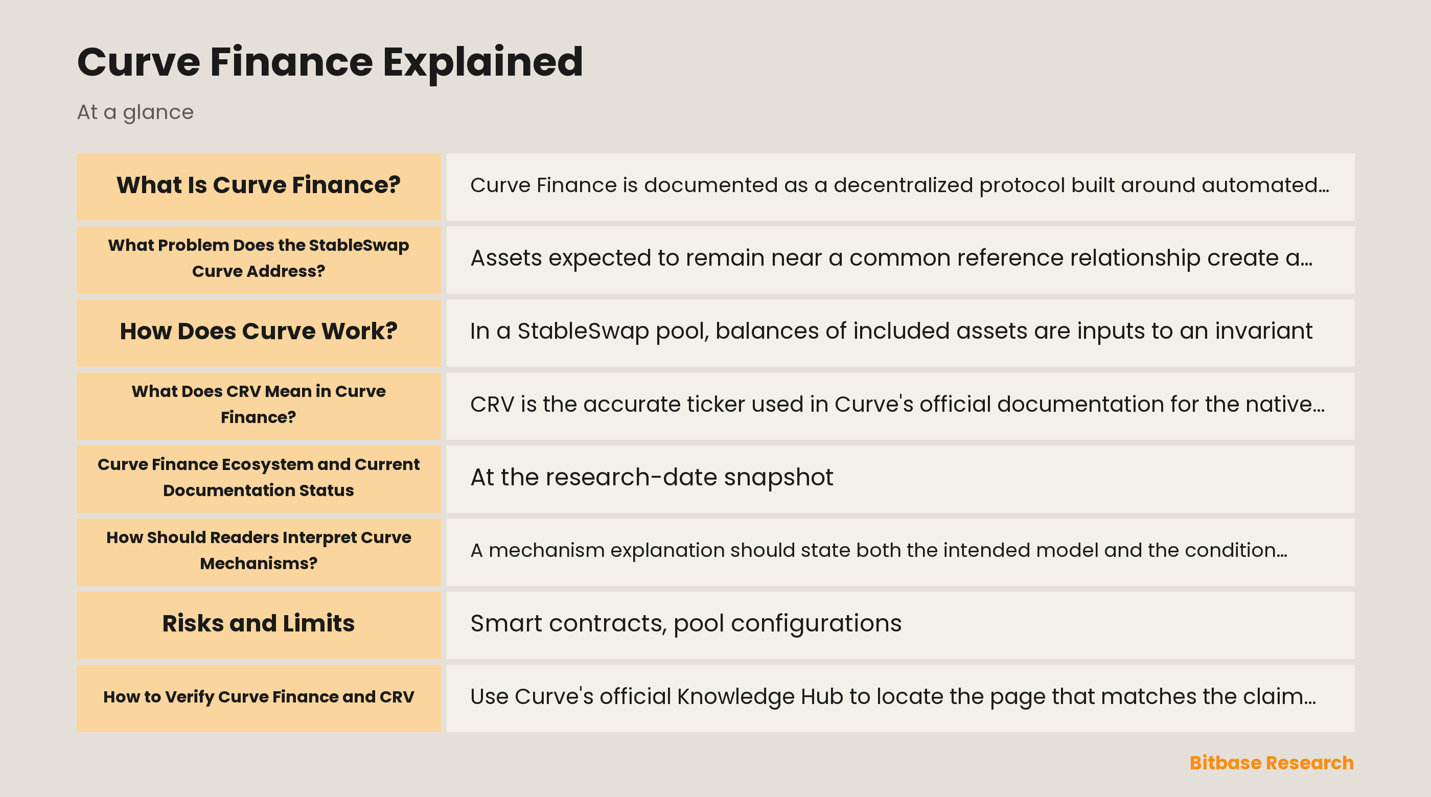 Diagram of the Curve Finance StableSwap curve for closely related assets