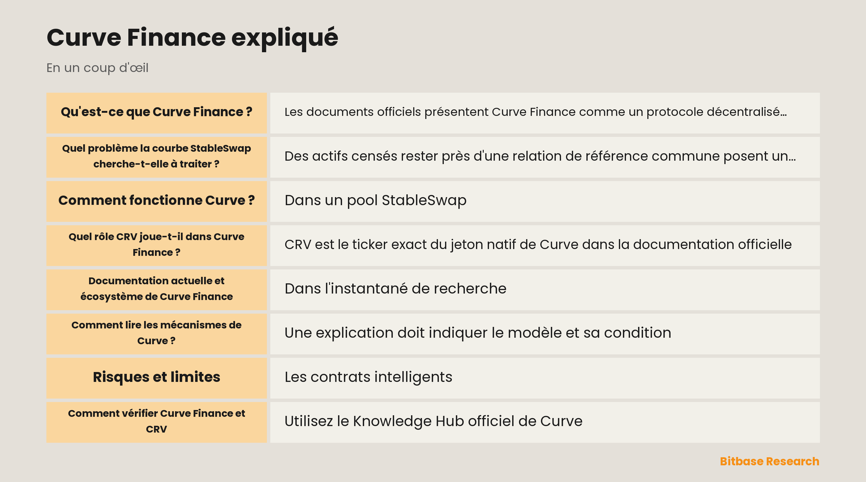 Schéma de la courbe StableSwap de Curve Finance pour des actifs étroitement liés