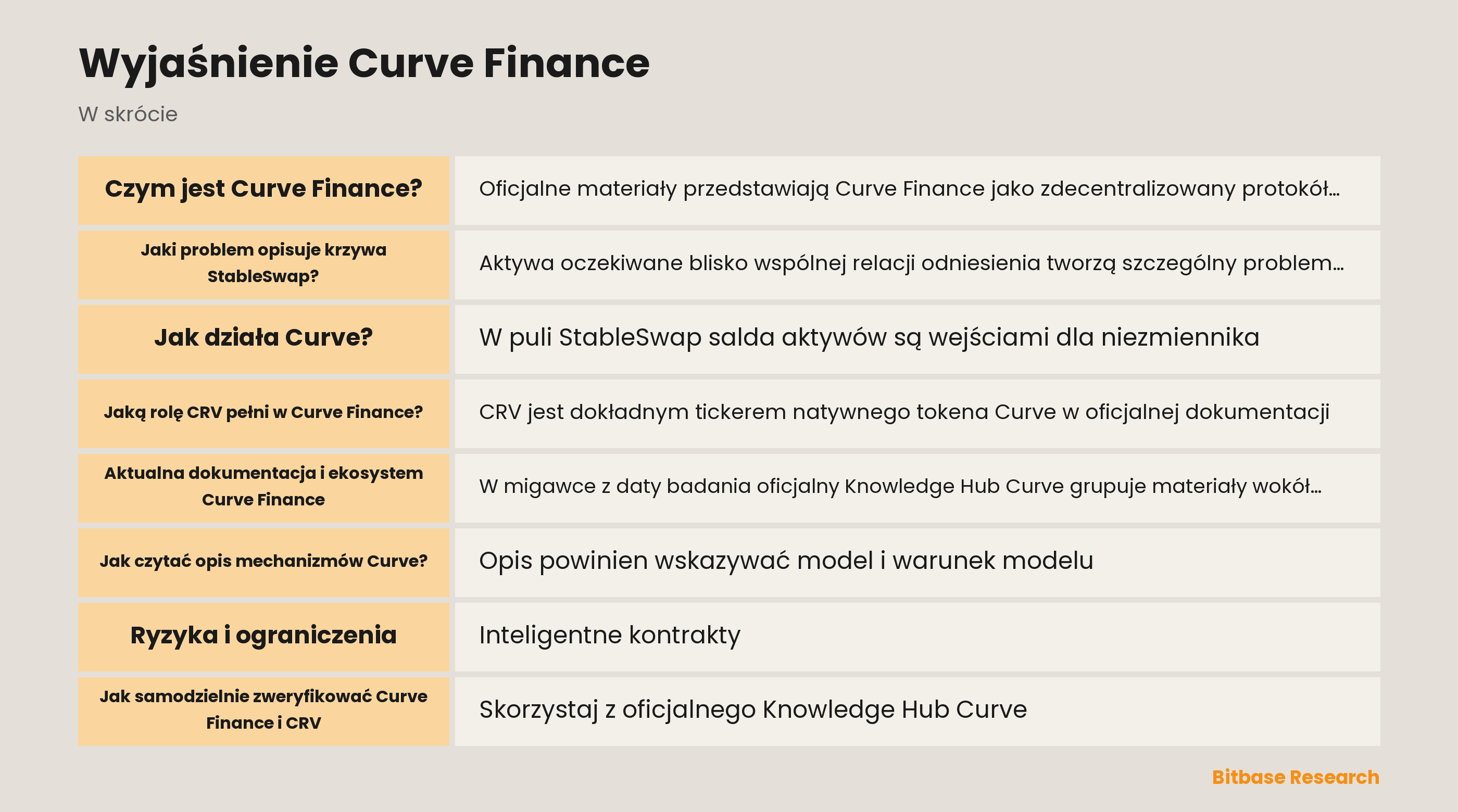 Schemat krzywej Curve Finance StableSwap dla blisko związanych aktywów