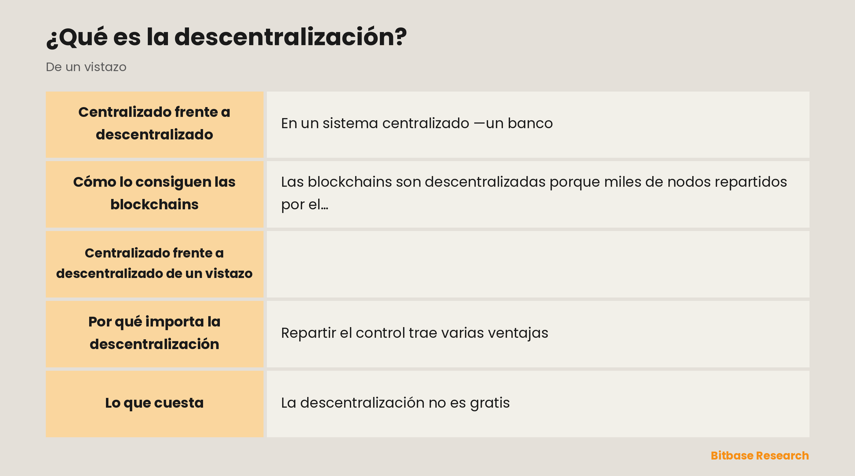 Comparación de sistemas centralizados y descentralizados según el control, el almacenamiento de datos, el punto único de fallo, los intermediarios y los ejemplos.