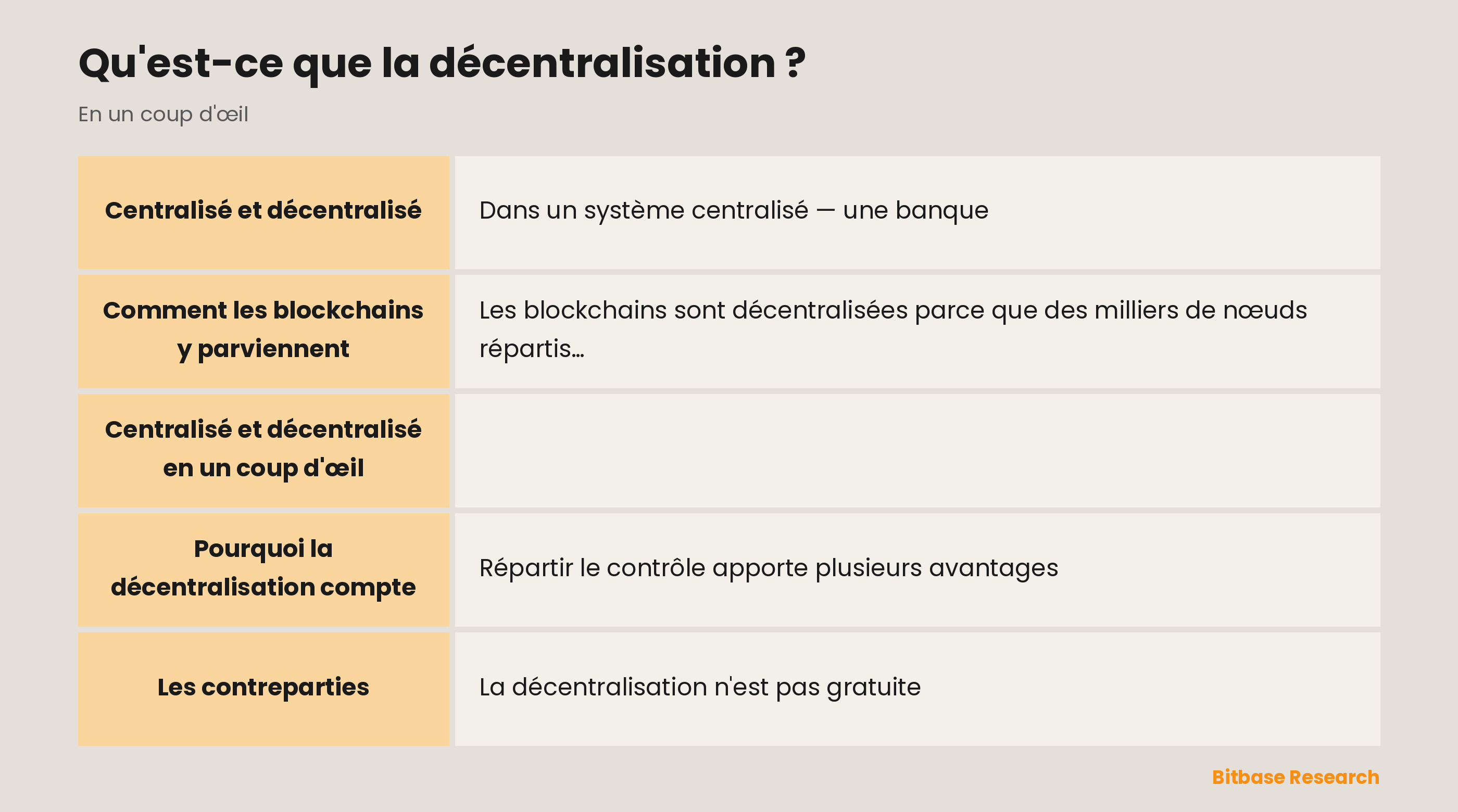 Comparaison des systèmes centralisés et décentralisés selon le contrôle, le stockage des données, le point unique de panne, les intermédiaires et les exemples.
